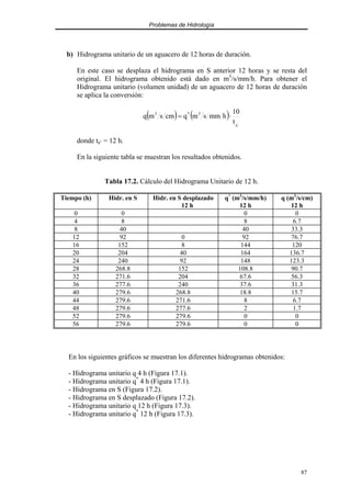 Problemas de Hidrología
87
b) Hidrograma unitario de un aguacero de 12 horas de duración.
En este caso se desplaza el hidrograma en S anterior 12 horas y se resta del
original. El hidrograma obtenido está dado en m3
/s/mm/h. Para obtener el
Hidrograma unitario (volumen unidad) de un aguacero de 12 horas de duración
se aplica la conversión:
( ) ( )
'
a
3
*
3
t
10
h
mm
s
m
q
cm
s
m
q ⋅
=
donde ta’ = 12 h.
En la siguiente tabla se muestran los resultados obtenidos.
Tabla 17.2. Cálculo del Hidrograma Unitario de 12 h.
Tiempo (h) Hidr. en S Hidr. en S desplazado
12 h
q*
(m3
/s/mm/h)
12 h
q (m3
/s/cm)
12 h
0 0 0 0
4 8 8 6.7
8 40 40 33.3
12 92 0 92 76.7
16 152 8 144 120
20 204 40 164 136.7
24 240 92 148 123.3
28 268.8 152 108.8 90.7
32 271.6 204 67.6 56.3
36 277.6 240 37.6 31.3
40 279.6 268.8 18.8 15.7
44 279.6 271.6 8 6.7
48 279.6 277.6 2 1.7
52 279.6 279.6 0 0
56 279.6 279.6 0 0
En los siguientes gráficos se muestran los diferentes hidrogramas obtenidos:
- Hidrograma unitario q 4 h (Figura 17.1).
- Hidrograma unitario q*
4 h (Figura 17.1).
- Hidrograma en S (Figura 17.2).
- Hidrograma en S desplazado (Figura 17.2).
- Hidrograma unitario q 12 h (Figura 17.3).
- Hidrograma unitario q*
12 h (Figura 17.3).
 