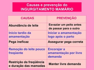 Causas e prevenção do
        INGURGITAMENTO MAMÁRIO

        CAUSAS                 PREVENÇÃO

Abundância de leite       Esvaziar um peito antes
                          de passar para o outro
Início tardio da          Iniciar a amamentação
amamentação               logo após o parto
Pega ineficaz             Assegurar pega correta

Remoção do leite pouco Encorajar a
freqüente              amamentação por livre
                       demanda
Restrição da freqüência
                          Manter livre demanda
e duração das mamadas
 