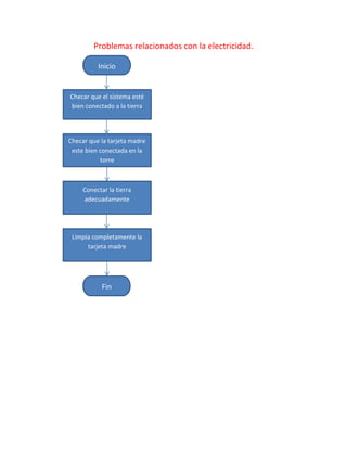 Problemas relacionados con la electricidad.
Inicio
Checar que el sistema esté
bien conectado a la tierra
Checar que la tarjeta madre
este bien conectada en la
torre
Conectar la tierra
adecuadamente
Limpia completamente la
tarjeta madre
Fin
 