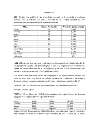 PROBLEMAS

13.1 Prepare una gráfica de los pronósticos mensuales y la demanda pronosticada
mensual para la Industria Air Corp., fabricante de una amplia variedad de aires
acondicionados grandes para aplicaciones comerciantes.

             Mes                  Días de Producción         Pronóstico de la demanda
Enero                                     22                           1,000
Febrero                                   18                           1,100
Marzo                                     22                           1,200
Abril                                     21                           1,300
Mayo                                      22                           1,350
Junio                                     21                           1,350
Julio                                     21                           1,300
Agosto                                    22                           1,200
Septiembre                                21                           1,100
Octubre                                   22                           1,100
Noviembre                                 20                           1,050
Diciembre                                 20                            900


+13.2 a) Desarrolle otro plan para el fabricante mexicano descrito en los ejemplos 1 a 4 y
en el problema resuelto 13.1. Para este plan, el plan 5, la empresa quiere mantener una
fuerza de trabajo constante de 6 trabajadores y recurrir a subcontrataciones para
satisfacer la demanda restante. ¿Es preferible este plan?.

b) El mismo fabricante de los techos de los ejemplos 1 a 4 y del problema resuelto 13.1
tiene un sexto plan. Una fuerza de trabajo constante de 7 personas y satisfacer la
demanda restante con subcontrataciones. ¿Es mejor este plan que los planes 1 a 5?

Ejemplos 1 a 4: *un fabricante de materiales para techos basado en Cuidad Juarez

Problema resuelto 13.1:*

*13.3Terri Hill presidente de Hill Enterprises, proyecto los requerimientos de demanda
agregada de la empresa para los siguientes 8 meses:

Enero                 1,400                 Mayo                 2,200
Febrero               1,600                 Junio                2,200
Marzo                 1,800                 Julio                1,800
Abril                 1,800                 Agosto               1,400
Su administrador de operaciones está analizando un nuevo plan que empieza en enero cn
200 unidades en inventario y termina con inventario de creo. El costo de las ventas
 