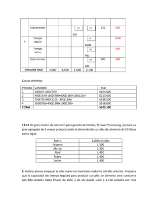 Subcontratar                        120         124       250       600

                                       350
          Tiempo                                    70                    1600
 4        regular
                                                1600
          Tiempo                                    110                   400
           extra
                                                400
      Subcontratar                                  120         500       600

                                                100
  Demanda Total      2,000    2,500    1,500      2,100


Costos mínimos:

Periodo    Concepto                                            Total
1          500(0)+1500(70)=                                    $105,000
2          400(114)+1600(70)+400(110)+100(120)=                $213,600
3          750(70)+400(110)+ 350(120)=                         $138,500
4          1600(70)+400(110)+100(120)=                         $168,000
TOTAL                                                          $625,100




13.16 Un gran molino de alimento para ganado de Omaha, B. SwartProcessing, prepara su
plan agregado de 6 meses pronosticando la demanda de costales de alimento de 50 libras
como sigue:

                        Enero                            1,000 costales
                       Febrero                               1,200
                        Marzo                                1,250
                        Abril                                1,450
                        Mayo                                 1,400
                        Junio                                1,400


El molino planea empezar el año nuevo sin inventario restante del año anterior. Proyecta
que la capacidad (en tiempo regular) para producir costales de alimento será constante
con 800 costales hasta finales de abril, y de ahí puede subir a 1,100 costales por mes
 