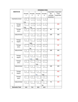 DEMANDA PARA
    ABASTO DE                                                               Capacidad Capacidad
                     Periodo   Periodo        Periodo        Periodo            No        Total
                        1         2              3              4            utilizada disponible
                                                                            (Colchón)
Inventario inicial      0.2             0.4            0.6            0.8


                     250
        Tiempo          1               1.2            1.4            1.6                 400
1       regular
                     250       150
        Tiempo          1.5          1.7            1.9           2.1          80          80
         extra

      Subcontratar      2            2.2            2.4           2.6          100        100


        Tiempo          1.5         1                  1.2            1.4                 400
2       regular
                               400
        Tiempo          2           1.5             1.7           1.9                      80
         extra
                               80
      Subcontratar      2.5         2               2.2           2.4          100        100


        Tiempo          2           1.5            1                  1.2                 800
3       regular
                               120            680
        Tiempo          2.5         2              1.5            1.7                     160
         extra
                                              160
      Subcontratar      3           2.5            2              2.2          100        100


        Tiempo          2.5         2              1.5            1                       400
4       regular
                                              60             340
        Tiempo          3           2.5            2              1.5                      80
         extra
                                                             80
      Subcontratar      3.5         3              2.5            2            70         100

                                                             30
Demanda Total         500       750            900            450
 