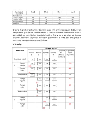 Fuente de la           Mes 1                 Mes 2                 Mes 3            Mes 4
     capacidad
Mano de obra
-Tiempo regular             235                      255               290                 300
-Tiempo extra                20                       24                26                  24
Subcontratación              12                       15                15                  17
Demanda                     255                      294               321                 301



El costo de producir cada unidad de diálisis es de $985 en tiempo regular, de $1,310 en
tiempo extra, y de $1,500 subcontratando. El costo de mantener inventario es de $100
por unidad por mes. No hay inventario inicial ni final y no se permiten las órdenes
atrasadas. Establezca un plan de producción que minimice el costo, para ello aplique el
método de transporte de programación lineal.

SOLUCIÓN:

                                                     DEMANDA PARA
     ABASTO DE                                                         Capacidad Capacidad
                      Periodo      Periodo      Periodo      Periodo       No        Total
                         1            2            3            4       utilizada disponible
                                                                       (Colchón)
 Inventario inicial         0            100          200       300
                      0
          Tiempo            985          1085         1185      1285                 235
 1        regular     235
          Tiempo           1310          1410         1510      1610                  20
           extra
                      20
       Subcontratar        1500          1600         1700      1800      12          12

          Tiempo                         985          1085      1185                 255
 2        regular
                                   255
          Tiempo                         1310         1410      1510                  24
           extra
                                   24
       Subcontratar                      1500         1600      1700                  15

                                   15
          Tiempo                                      985       1085                 290
 3        regular
                                                290
          Tiempo                                      1310      1410                  26
           extra
                                                26
 