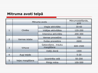 Mitruma avoti telpā
Mitruma avots
Mitrumizdalīšanās,
g/st
1 Cilvēks
Viegla aktivitāte 30-60
Vidējas aktivitātes 120-200
Intensīva aktivitāte 200-300
2 Vannas istaba
Vannas procedūra 700
Dušas procedūra 2600
3 Virtuve
Gatavošana , trauku
mazgāšana
600-1500
Vidēji dienā 1000
4 Augi telpās 5-20
5 Veļas mazgāšana
Izcentrēta velā 50-200
Pilnīgi mitra 100-500
 