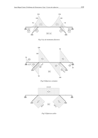 Juan Miquel Canet. Problemas de Estructuras. Cap. 2: Leyes de esfuerzos 119 
Fig.3 Ley de momentos flectores 
Fig.4 Esfuerzos cortantes 
Fig.5 Esfuerzos axiles 
 