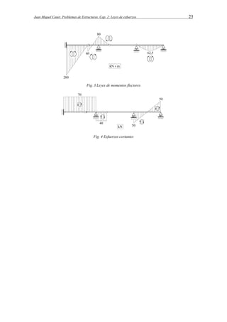 Juan Miquel Canet. Problemas de Estructuras. Cap. 2: Leyes de esfuerzos 23 
Fig. 3 Leyes de momentos flectores 
Fig. 4 Esfuerzos cortantes 
 