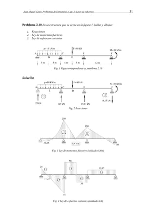 Juan Miquel Canet. Problemas de Estructuras. Cap. 2: Leyes de esfuerzos 31 
Problema 2.10 En la estructura que se acota en la figura 1, hallar y dibujar: 
1. Reacciones 
2. Ley de momentos flectores 
3. Ley de esfuerzos cortantes 
Fig. 1 Viga correspondiente al problema 2.10 
Solución 
Fig. 2 Reacciones 
Fig. 3 Ley de momentos flectores (unidades kNm) 
Fig. 4 Ley de esfuerzos cortantes (unidades kN) 
 
