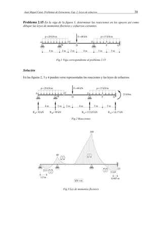 Juan Miquel Canet. Problemas de Estructuras. Cap. 2: Leyes de esfuerzos 38 
Problema 2.15 En la viga de la figura 1, determinar las reacciones en los apoyos así como 
dibujar las leyes de momentos flectores y esfuerzos cortantes. 
Fig.1 Viga correspondiente al problema 2.15 
Solución 
En las figuras 2, 3 y 4 pueden verse representadas las reacciones y las leyes de esfuerzos. 
Fig.2 Reacciones 
Fig.3 Ley de momentos flectores 
 