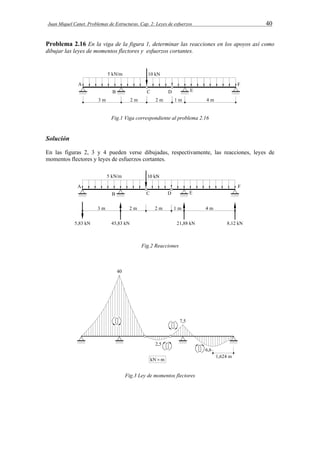 Juan Miquel Canet. Problemas de Estructuras. Cap. 2: Leyes de esfuerzos 40 
Problema 2.16 En la viga de la figura 1, determinar las reacciones en los apoyos así como 
dibujar las leyes de momentos flectores y esfuerzos cortantes. 
Fig.1 Viga correspondiente al problema 2.16 
Solución 
En las figuras 2, 3 y 4 pueden verse dibujadas, respectivamente, las reacciones, leyes de 
momentos flectores y leyes de esfuerzos cortantes. 
Fig.2 Reacciones 
Fig.3 Ley de momentos flectores 
 
