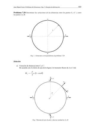Juan Miquel Canet. Problemas de Estructuras. Cap. 7: Energía de deformación 460 
Problema 7.28 Determinar las variaciones de las distancias entre los puntos C y C’ y entre 
los puntos A y B. 
Fig. 1. Estructura correspondiente al problema 7.28 
Solución 
a) Variación de distancia entre C y C’. 
De acuerdo con el criterio de ejes de la figura 2 el momento flector de A a C vale 
a  cos  M F f   1 
2 
Fig. 2 Sistema de ejes locales y fuerzas unidad en A y B 
 