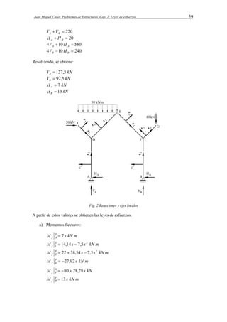 Juan Miquel Canet. Problemas de Estructuras. Cap. 2: Leyes de esfuerzos 59 
  220 A B V V 
  20 A B H H 
4 10  580 A A V H 
4 10  240 B B V H 
Resolviendo, se obtiene: 
V kN A  127,5 
V kN B  92,5 
H kN A  7 
H kN B  13 
Fig. 2 Reacciones y ejes locales 
A partir de estos valores se obtienen las leyes de esfuerzos. 
a) Momentos flectores: 
m kN s M DA 
f  7 
M D s s kN m 
f C 
 14,14  7,5 2 
M E s s kN m 
f D 
 22  38,54  7,5 2 
m kN s M FE 
f  27,92 
kN s M GF 
f  80  28,28 
m kN s M FB 
f  13 
 