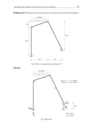 Juan Miquel Canet. Problemas de Estructuras. Cap. 2: Leyes de esfuerzos 76 
Problema 2.27 Determinar las leyes de esfuerzos y las reacciones en el pórtico de la figura 1 
Fig. 1 Pórtico correspondiente al problema 2.27 
Solución 
Fig. 2 Reacciones 
 