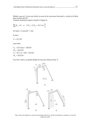 Juan Miquel Canet. Problemas de Estructuras. Cap. 2: Leyes de esfuerzos 77 
Debido a que en C existe una rótula, la suma de las reacciones horizontal y vertical en D debe 
tener la dirección CD. 
Tomando momentos respecto al punto A (figura 2) 
       
M 0 11 V 2 H 
0,7 6 6 A D D 2 
11 sin  2 cos F  12,6 
Es decir 
F  1,17 kN 
y por tanto, 
V  1,17 sin  1,05 
kN D H  0,53 
kN D V  0,7  6 1,05  3,15 
kN A H  0,53 
kN A Con estos valores, se pueden dibujar las leyes de esfuerzos (Fig. 3) 
Fig. 3 Leyes de esfuerzos: (a) Ley de momentos flectores. (b) Ley de esfuerzos cortantes. (c) Ley de 
esfuerzos axiles. 
 
