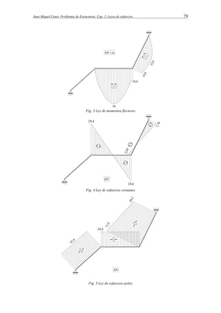Juan Miquel Canet. Problemas de Estructuras. Cap. 2: Leyes de esfuerzos 79 
Fig. 3 Ley de momentos flectores 
Fig. 4 Ley de esfuerzos cortantes 
Fig. 5 Ley de esfuerzos axiles 
 