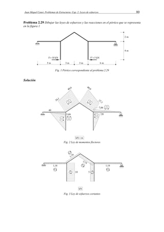 Juan Miquel Canet. Problemas de Estructuras. Cap. 2: Leyes de esfuerzos 80 
Problema 2.29 Dibujar las leyes de esfuerzos y las reacciones en el pórtico que se representa 
en la figura 1 
Fig. 1 Pórtico correspondiente al problema 2.29 
Solución 
Fig. 2 Ley de momentos flectores 
Fig. 3 Ley de esfuerzos cortantes 
 