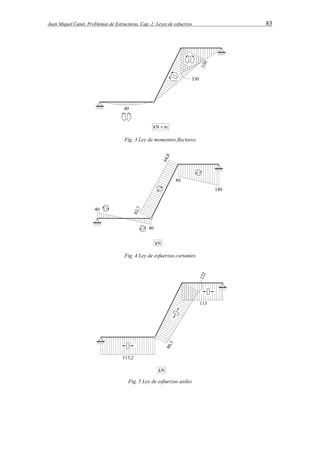 Juan Miquel Canet. Problemas de Estructuras. Cap. 2: Leyes de esfuerzos 83 
Fig. 3 Ley de momentos flectores 
Fig. 4 Ley de esfuerzos cortantes 
Fig. 5 Ley de esfuerzos axiles 
 