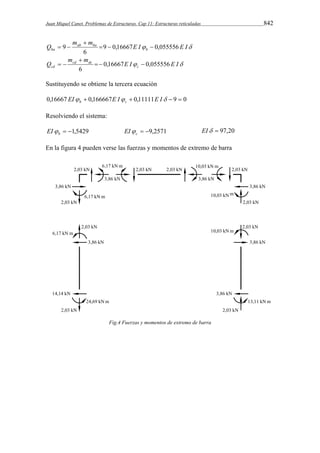 Juan Miquel Canet. Problemas de Estructuras. Cap 11: Estructuras reticuladas 842 
E I E I 
m  
m 
Q ab ba 
b 
9  9  0,16667  
0,055556 
ba 6 
  
E I E I 
m m 
Q cd dc 
c 
cd 0,16667 0,055556 
6 
   
 
  
Sustituyendo se obtiene la tercera ecuación 
0,16667 EI  0,166667E I  0,11111E I  9  0 b c 
Resolviendo el sistema: 
 1,5429 b EI  9,2571 c EI EI  97,20 
En la figura 4 pueden verse las fuerzas y momentos de extremo de barra 
Fig.4 Fuerzas y momentos de extremo de barra 
 
