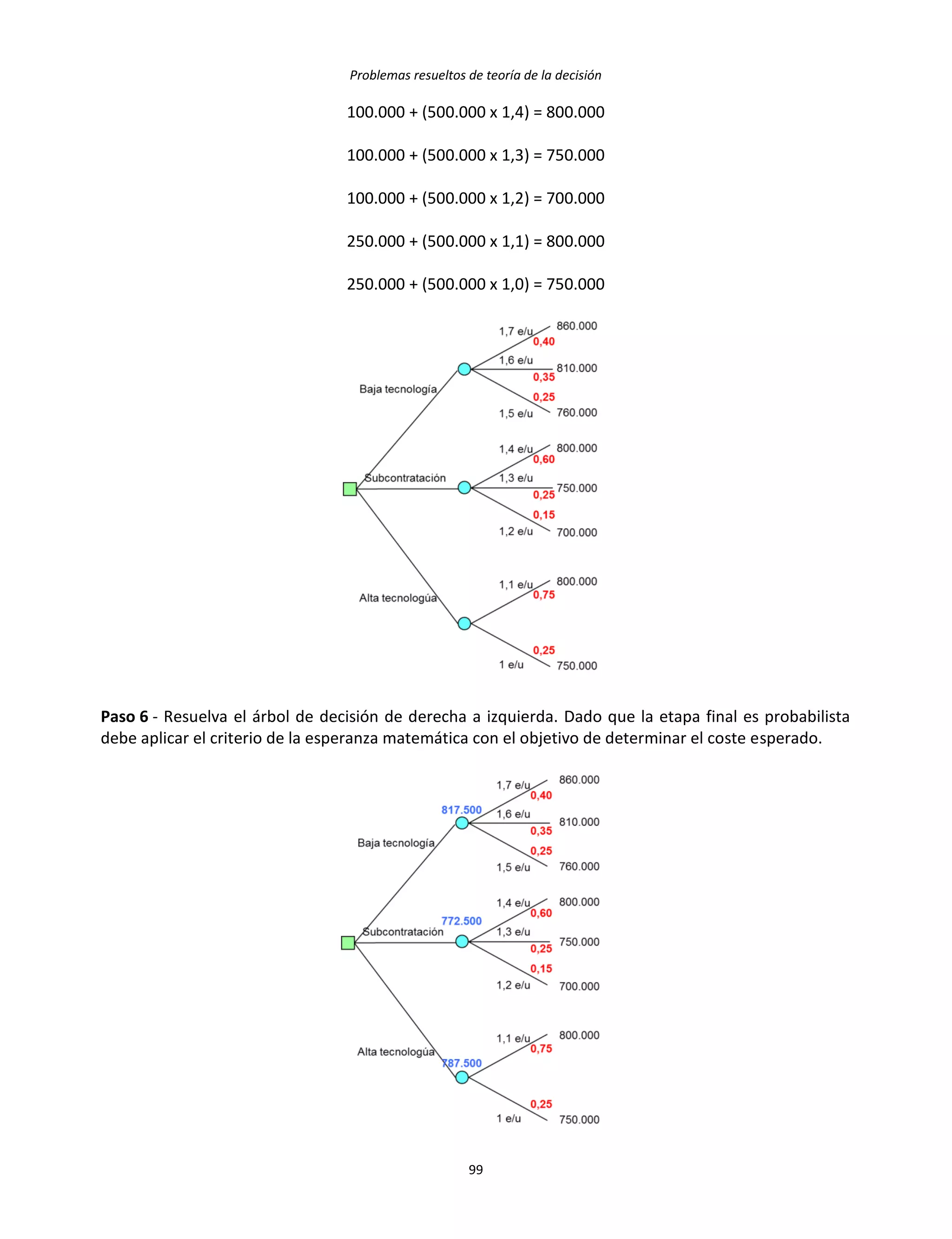 Problemas resueltos de teoría de la decisión
99
100.000 + (500.000 x 1,4) = 800.000
100.000 + (500.000 x 1,3) = 750.000
100.000 + (500.000 x 1,2) = 700.000
250.000 + (500.000 x 1,1) = 800.000
250.000 + (500.000 x 1,0) = 750.000
Paso 6 - Resuelva el árbol de decisión de derecha a izquierda. Dado que la etapa final es probabilista
debe aplicar el criterio de la esperanza matemática con el objetivo de determinar el coste esperado.
 