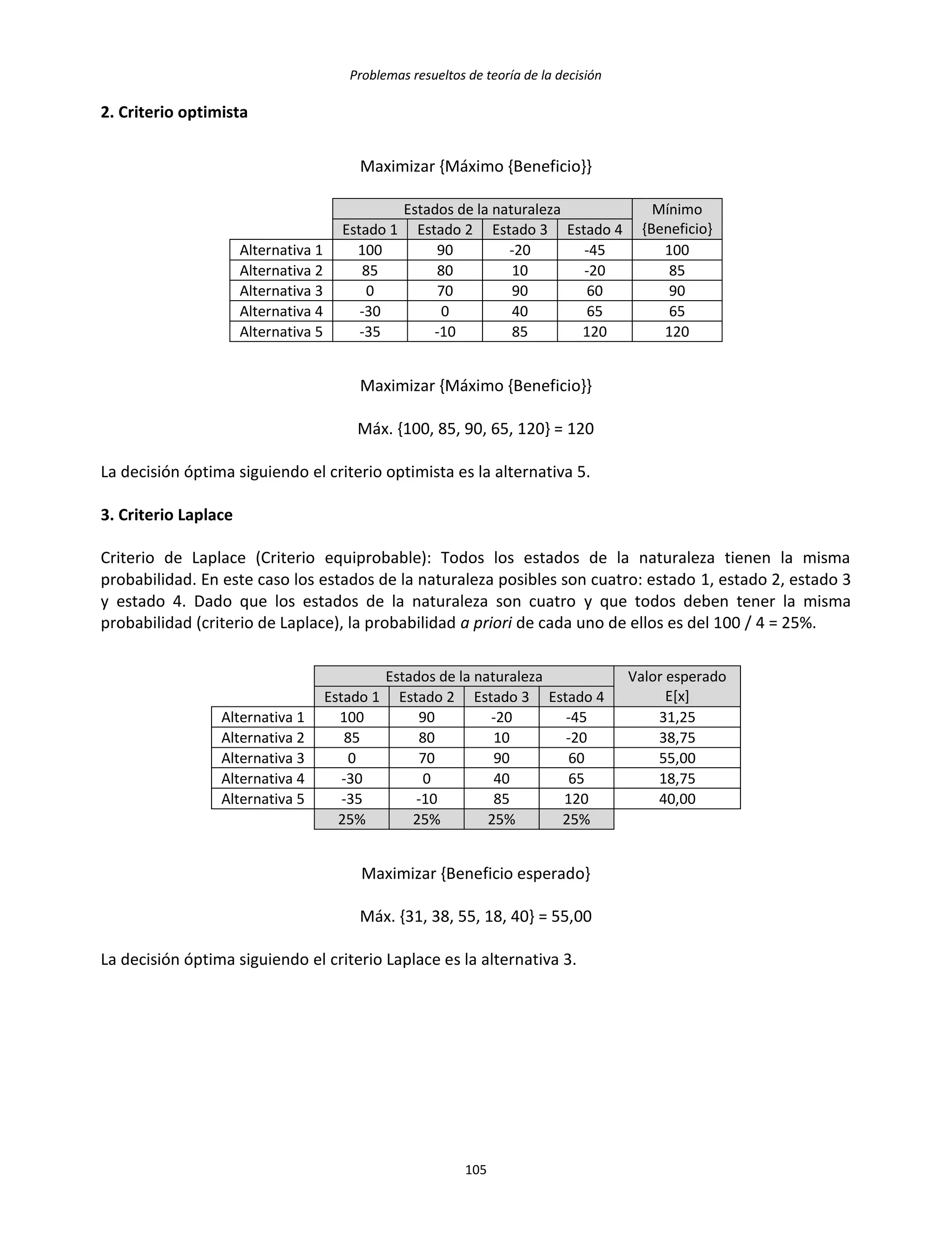 Problemas resueltos de teoría de la decisión
105
2. Criterio optimista
Maximizar {Máximo {Beneficio}}
Estados de la naturaleza Mínimo
{Beneficio}Estado 1 Estado 2 Estado 3 Estado 4
Alternativa 1 100 90 -20 -45 100
Alternativa 2 85 80 10 -20 85
Alternativa 3 0 70 90 60 90
Alternativa 4 -30 0 40 65 65
Alternativa 5 -35 -10 85 120 120
Maximizar {Máximo {Beneficio}}
Máx. {100, 85, 90, 65, 120} = 120
La decisión óptima siguiendo el criterio optimista es la alternativa 5.
3. Criterio Laplace
Criterio de Laplace (Criterio equiprobable): Todos los estados de la naturaleza tienen la misma
probabilidad. En este caso los estados de la naturaleza posibles son cuatro: estado 1, estado 2, estado 3
y estado 4. Dado que los estados de la naturaleza son cuatro y que todos deben tener la misma
probabilidad (criterio de Laplace), la probabilidad a priori de cada uno de ellos es del 100 / 4 = 25%.
Estados de la naturaleza Valor esperado
E[x]Estado 1 Estado 2 Estado 3 Estado 4
Alternativa 1 100 90 -20 -45 31,25
Alternativa 2 85 80 10 -20 38,75
Alternativa 3 0 70 90 60 55,00
Alternativa 4 -30 0 40 65 18,75
Alternativa 5 -35 -10 85 120 40,00
25% 25% 25% 25%
Maximizar {Beneficio esperado}
Máx. {31, 38, 55, 18, 40} = 55,00
La decisión óptima siguiendo el criterio Laplace es la alternativa 3.
 