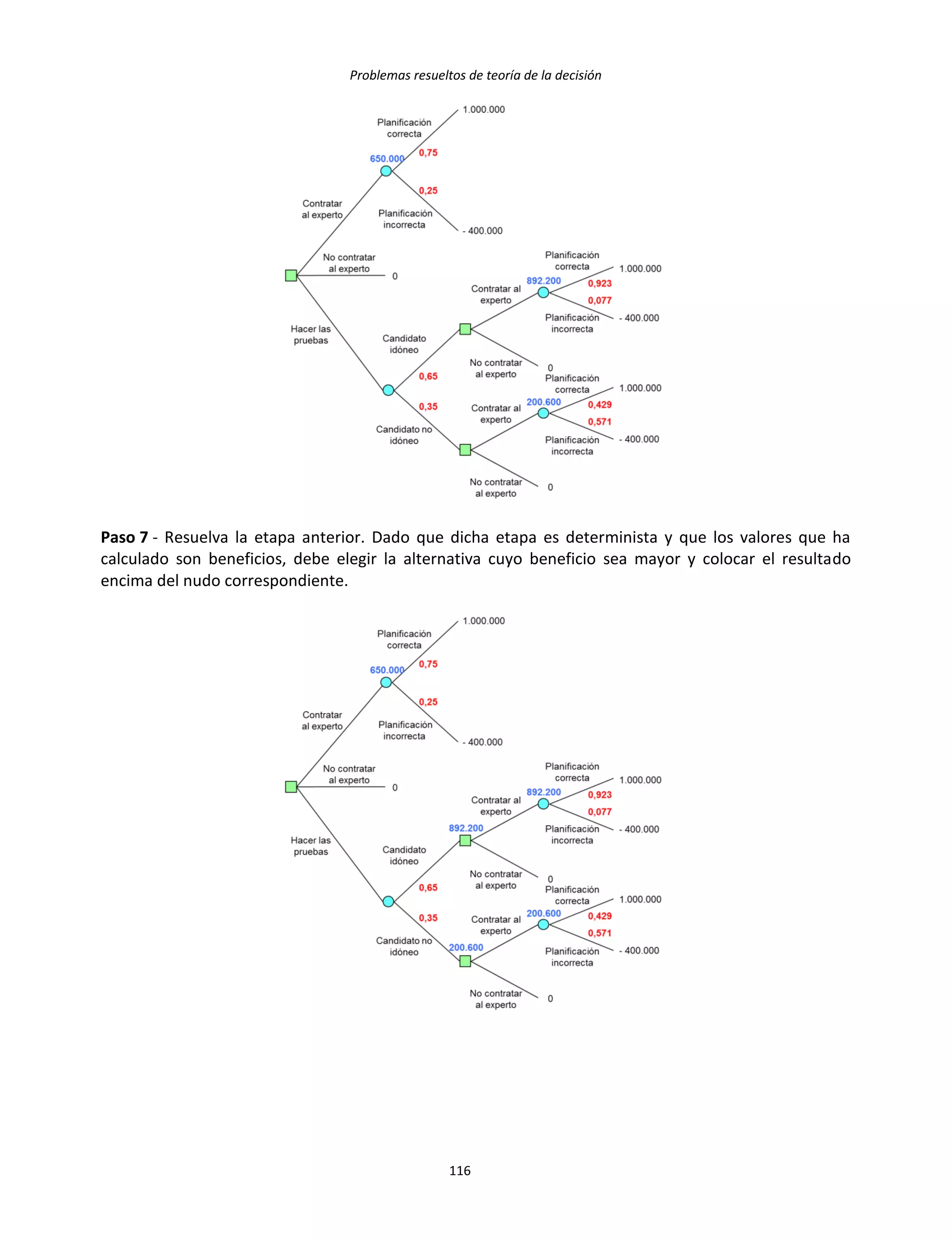 Problemas resueltos de teoría de la decisión
116
Paso 7 - Resuelva la etapa anterior. Dado que dicha etapa es determinista y que los valores que ha
calculado son beneficios, debe elegir la alternativa cuyo beneficio sea mayor y colocar el resultado
encima del nudo correspondiente.
 