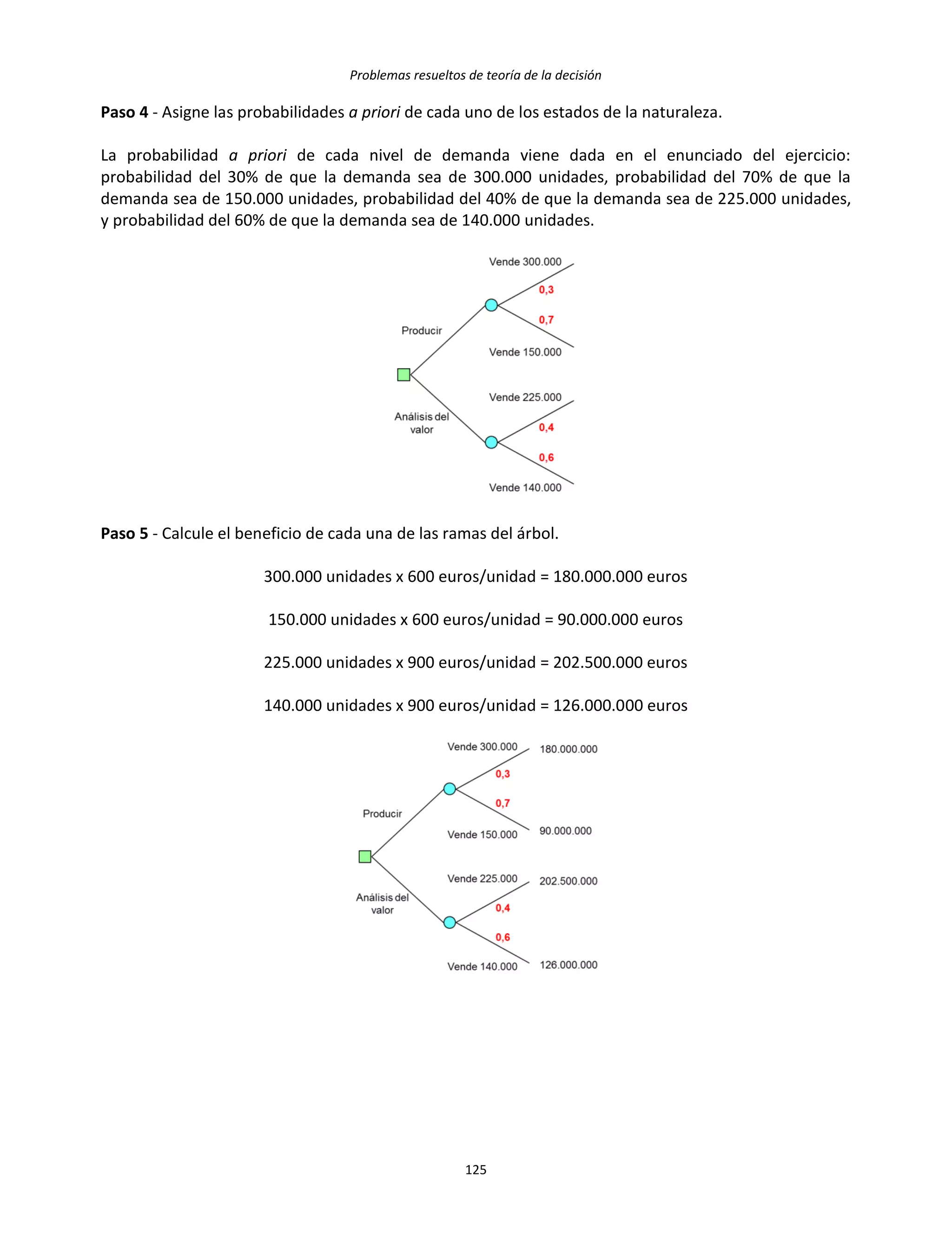 Problemas resueltos de teoría de la decisión
125
Paso 4 - Asigne las probabilidades a priori de cada uno de los estados de la naturaleza.
La probabilidad a priori de cada nivel de demanda viene dada en el enunciado del ejercicio:
probabilidad del 30% de que la demanda sea de 300.000 unidades, probabilidad del 70% de que la
demanda sea de 150.000 unidades, probabilidad del 40% de que la demanda sea de 225.000 unidades,
y probabilidad del 60% de que la demanda sea de 140.000 unidades.
Paso 5 - Calcule el beneficio de cada una de las ramas del árbol.
300.000 unidades x 600 euros/unidad = 180.000.000 euros
150.000 unidades x 600 euros/unidad = 90.000.000 euros
225.000 unidades x 900 euros/unidad = 202.500.000 euros
140.000 unidades x 900 euros/unidad = 126.000.000 euros
 