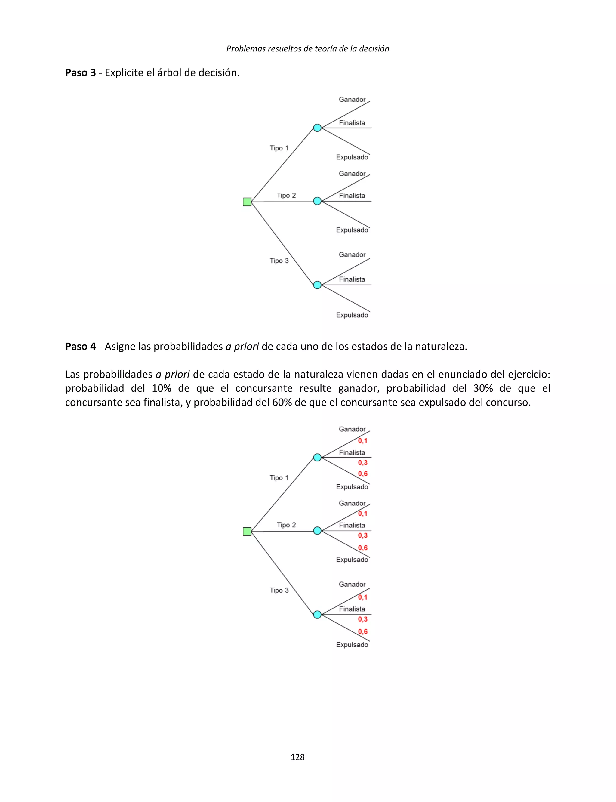 Problemas resueltos de teoría de la decisión
128
Paso 3 - Explicite el árbol de decisión.
Paso 4 - Asigne las probabilidades a priori de cada uno de los estados de la naturaleza.
Las probabilidades a priori de cada estado de la naturaleza vienen dadas en el enunciado del ejercicio:
probabilidad del 10% de que el concursante resulte ganador, probabilidad del 30% de que el
concursante sea finalista, y probabilidad del 60% de que el concursante sea expulsado del concurso.
 