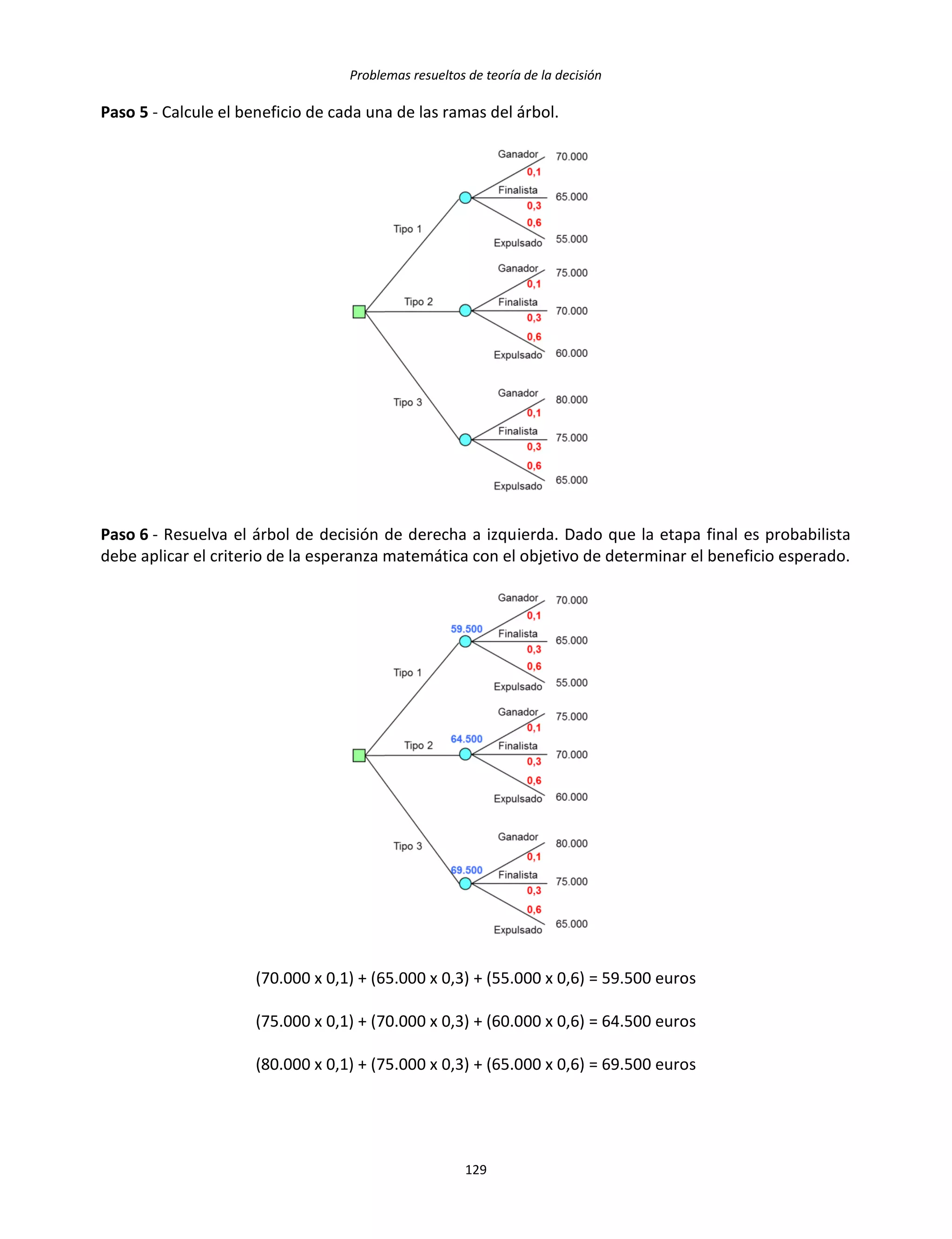 Problemas resueltos de teoría de la decisión
129
Paso 5 - Calcule el beneficio de cada una de las ramas del árbol.
Paso 6 - Resuelva el árbol de decisión de derecha a izquierda. Dado que la etapa final es probabilista
debe aplicar el criterio de la esperanza matemática con el objetivo de determinar el beneficio esperado.
(70.000 x 0,1) + (65.000 x 0,3) + (55.000 x 0,6) = 59.500 euros
(75.000 x 0,1) + (70.000 x 0,3) + (60.000 x 0,6) = 64.500 euros
(80.000 x 0,1) + (75.000 x 0,3) + (65.000 x 0,6) = 69.500 euros
 