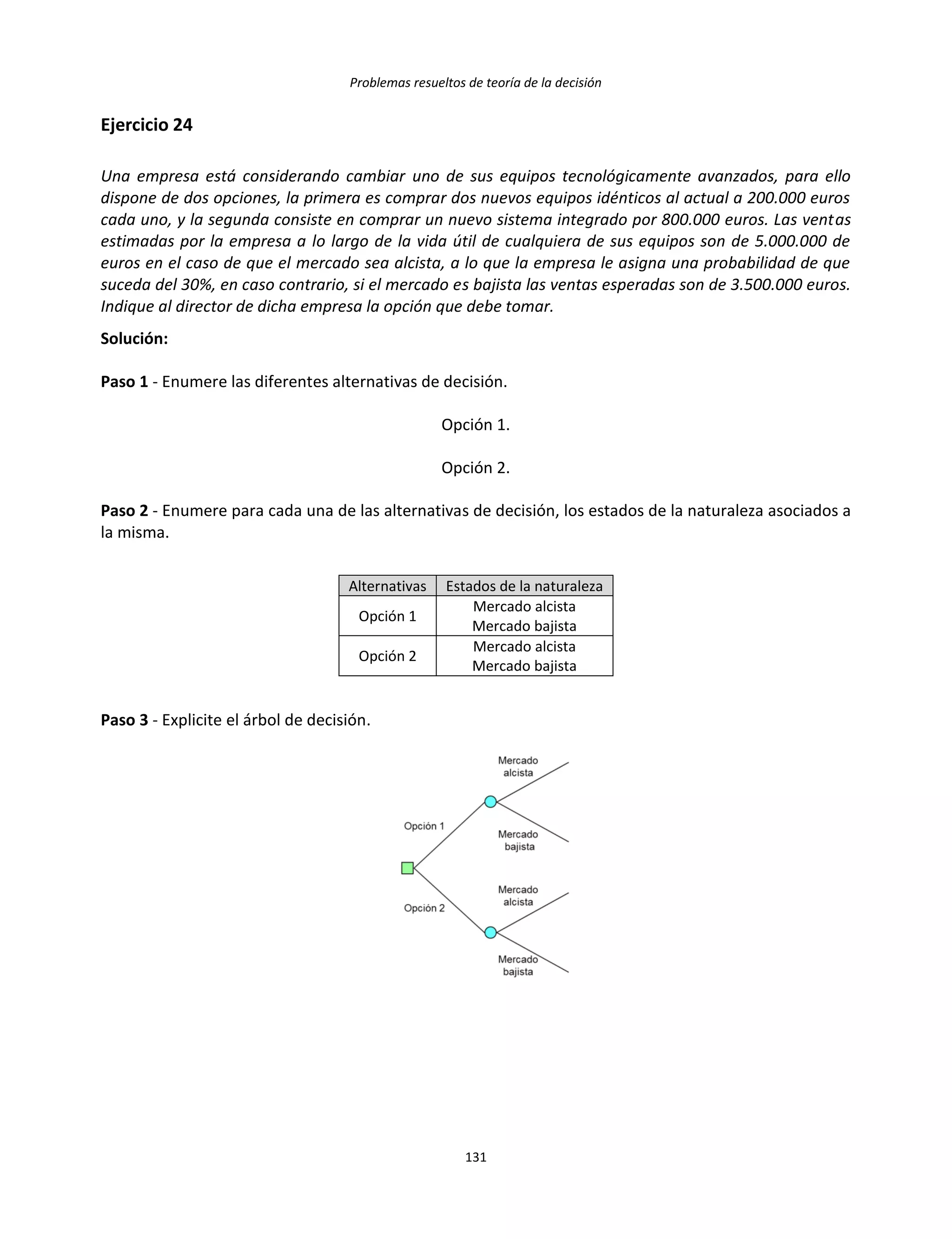 Problemas resueltos de teoría de la decisión
131
Ejercicio 24
Una empresa está considerando cambiar uno de sus equipos tecnológicamente avanzados, para ello
dispone de dos opciones, la primera es comprar dos nuevos equipos idénticos al actual a 200.000 euros
cada uno, y la segunda consiste en comprar un nuevo sistema integrado por 800.000 euros. Las ventas
estimadas por la empresa a lo largo de la vida útil de cualquiera de sus equipos son de 5.000.000 de
euros en el caso de que el mercado sea alcista, a lo que la empresa le asigna una probabilidad de que
suceda del 30%, en caso contrario, si el mercado es bajista las ventas esperadas son de 3.500.000 euros.
Indique al director de dicha empresa la opción que debe tomar.
Solución:
Paso 1 - Enumere las diferentes alternativas de decisión.
Opción 1.
Opción 2.
Paso 2 - Enumere para cada una de las alternativas de decisión, los estados de la naturaleza asociados a
la misma.
Alternativas Estados de la naturaleza
Opción 1
Mercado alcista
Mercado bajista
Opción 2
Mercado alcista
Mercado bajista
Paso 3 - Explicite el árbol de decisión.
 