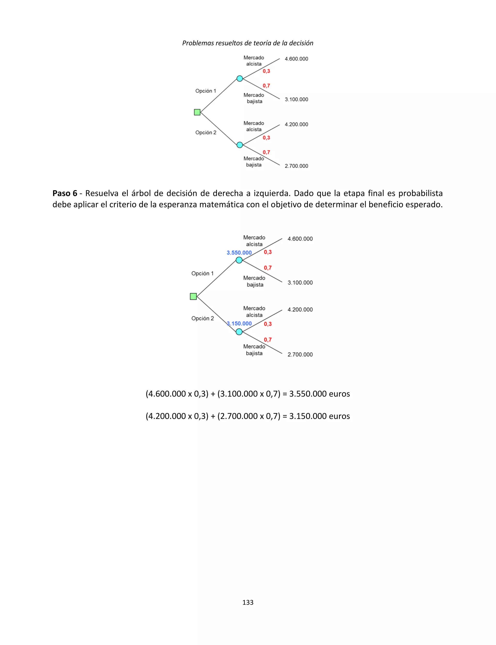 Problemas resueltos de teoría de la decisión
133
Paso 6 - Resuelva el árbol de decisión de derecha a izquierda. Dado que la etapa final es probabilista
debe aplicar el criterio de la esperanza matemática con el objetivo de determinar el beneficio esperado.
(4.600.000 x 0,3) + (3.100.000 x 0,7) = 3.550.000 euros
(4.200.000 x 0,3) + (2.700.000 x 0,7) = 3.150.000 euros
 