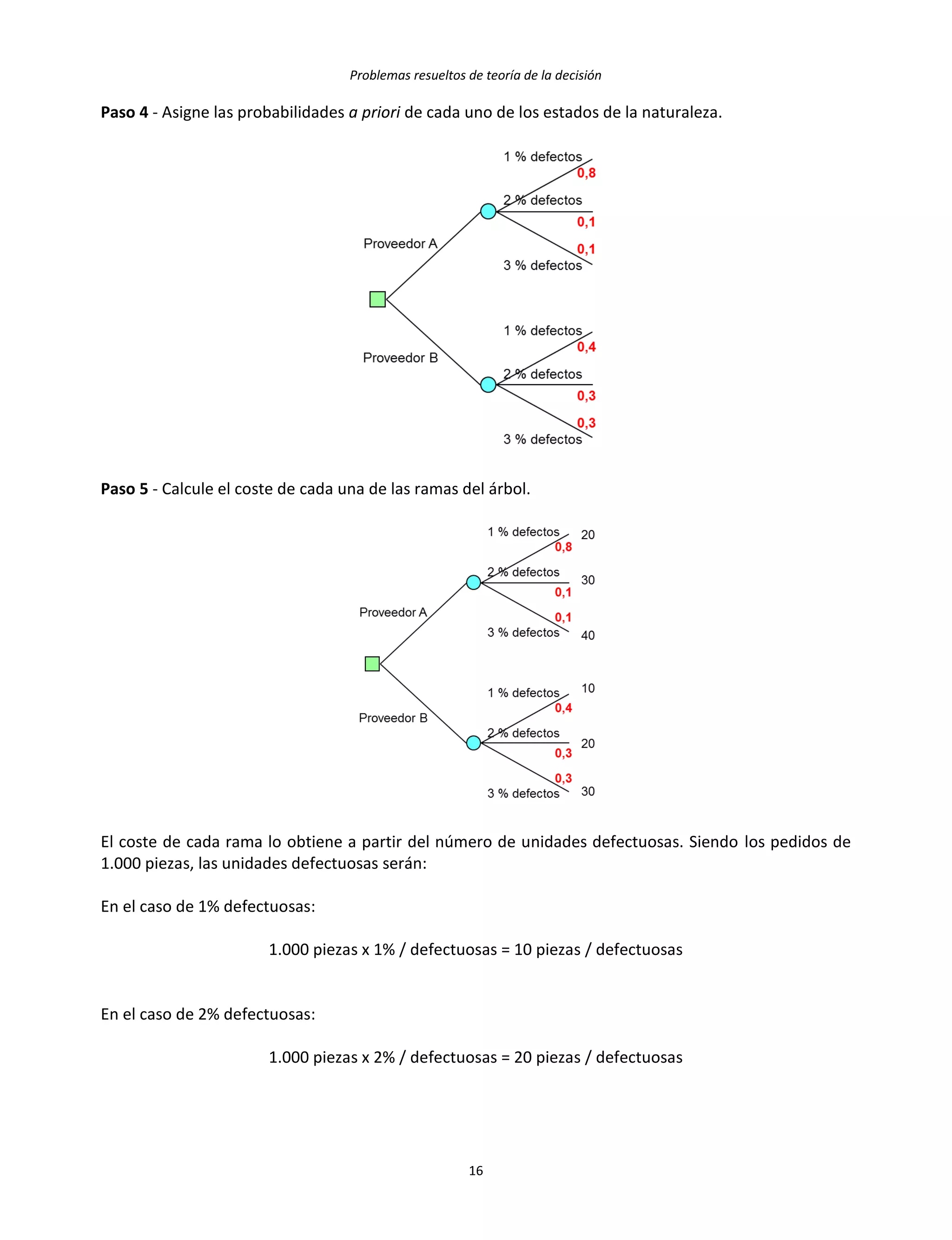 Problemas resueltos de teoría de la decisión
16
Paso 4 - Asigne las probabilidades a priori de cada uno de los estados de la naturaleza.
Paso 5 - Calcule el coste de cada una de las ramas del árbol.
El coste de cada rama lo obtiene a partir del número de unidades defectuosas. Siendo los pedidos de
1.000 piezas, las unidades defectuosas serán:
En el caso de 1% defectuosas:
1.000 piezas x 1% / defectuosas = 10 piezas / defectuosas
En el caso de 2% defectuosas:
1.000 piezas x 2% / defectuosas = 20 piezas / defectuosas
 