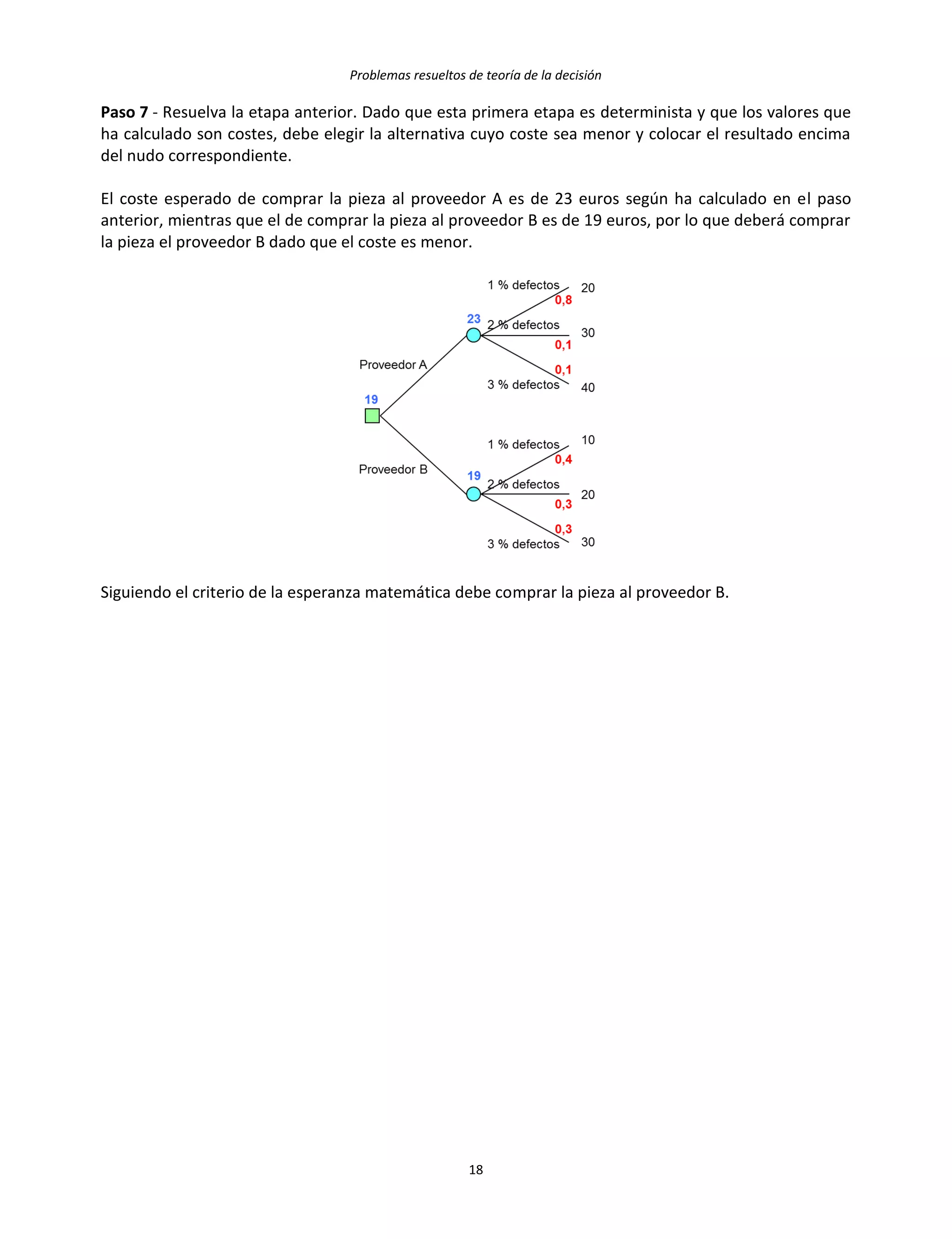 Problemas resueltos de teoría de la decisión
18
Paso 7 - Resuelva la etapa anterior. Dado que esta primera etapa es determinista y que los valores que
ha calculado son costes, debe elegir la alternativa cuyo coste sea menor y colocar el resultado encima
del nudo correspondiente.
El coste esperado de comprar la pieza al proveedor A es de 23 euros según ha calculado en el paso
anterior, mientras que el de comprar la pieza al proveedor B es de 19 euros, por lo que deberá comprar
la pieza el proveedor B dado que el coste es menor.
Siguiendo el criterio de la esperanza matemática debe comprar la pieza al proveedor B.
 