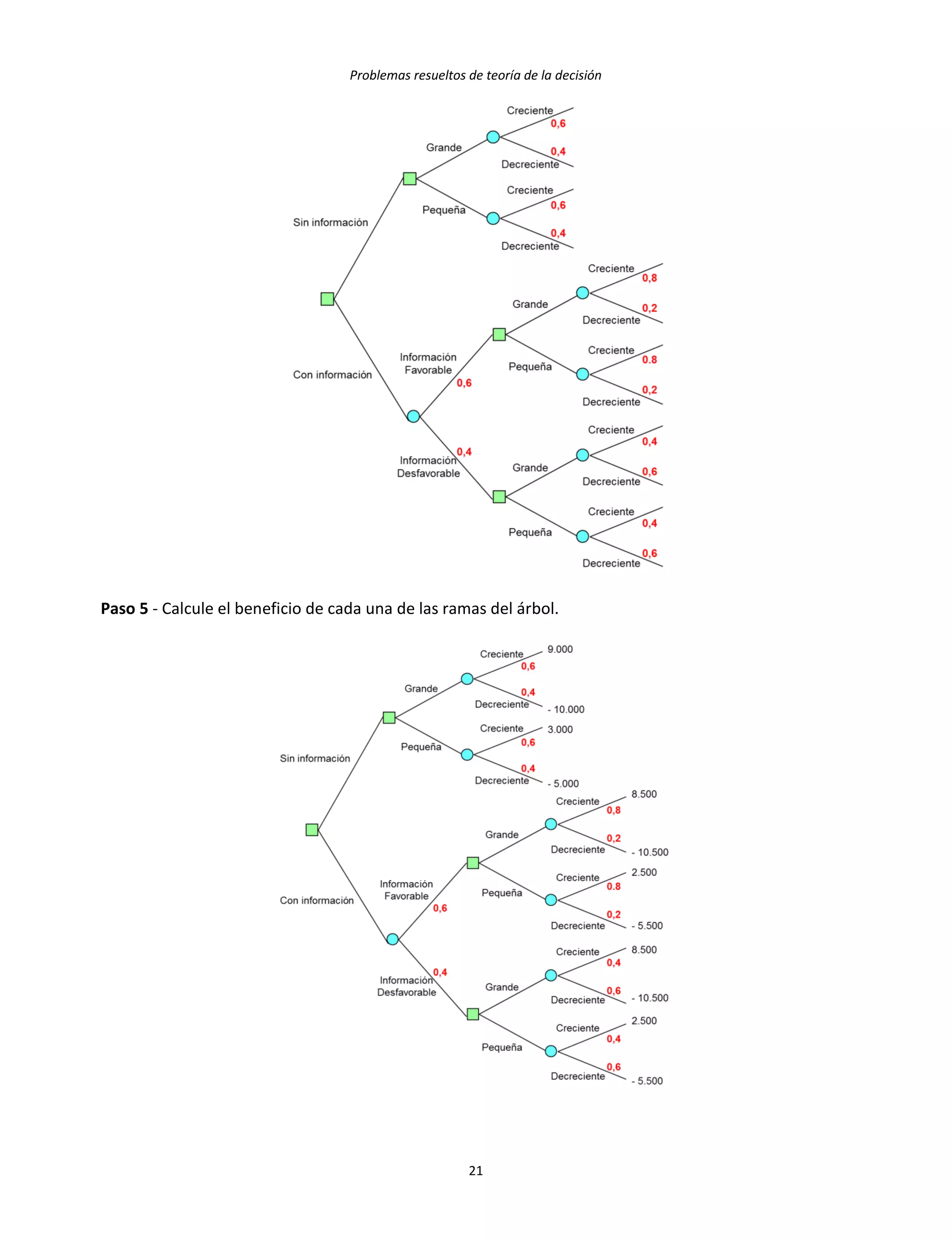Problemas resueltos de teoría de la decisión
21
Paso 5 - Calcule el beneficio de cada una de las ramas del árbol.
 