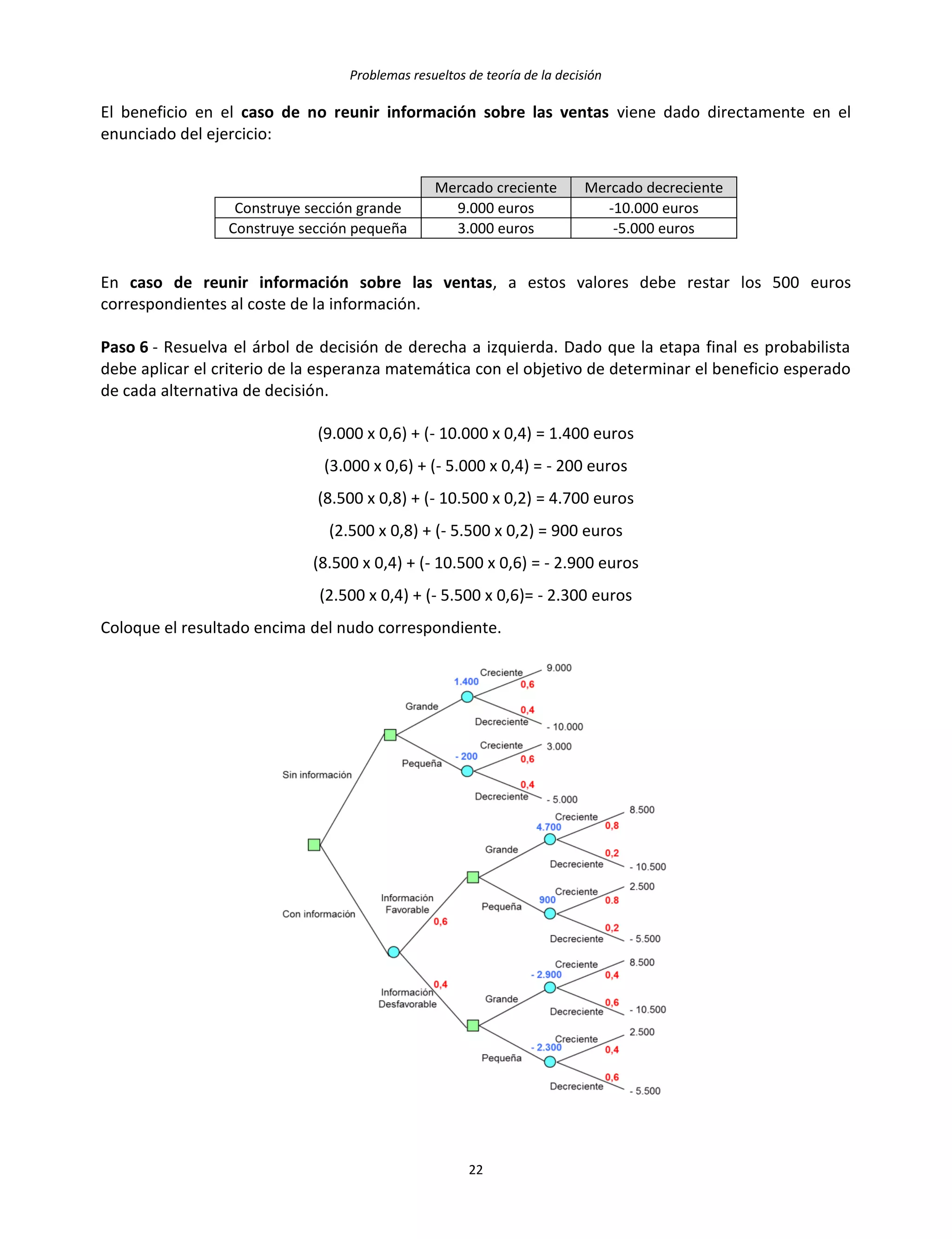 Problemas resueltos de teoría de la decisión
22
El beneficio en el caso de no reunir información sobre las ventas viene dado directamente en el
enunciado del ejercicio:
Mercado creciente Mercado decreciente
Construye sección grande 9.000 euros -10.000 euros
Construye sección pequeña 3.000 euros -5.000 euros
En caso de reunir información sobre las ventas, a estos valores debe restar los 500 euros
correspondientes al coste de la información.
Paso 6 - Resuelva el árbol de decisión de derecha a izquierda. Dado que la etapa final es probabilista
debe aplicar el criterio de la esperanza matemática con el objetivo de determinar el beneficio esperado
de cada alternativa de decisión.
(9.000 x 0,6) + (- 10.000 x 0,4) = 1.400 euros
(3.000 x 0,6) + (- 5.000 x 0,4) = - 200 euros
(8.500 x 0,8) + (- 10.500 x 0,2) = 4.700 euros
(2.500 x 0,8) + (- 5.500 x 0,2) = 900 euros
(8.500 x 0,4) + (- 10.500 x 0,6) = - 2.900 euros
(2.500 x 0,4) + (- 5.500 x 0,6)= - 2.300 euros
Coloque el resultado encima del nudo correspondiente.
 