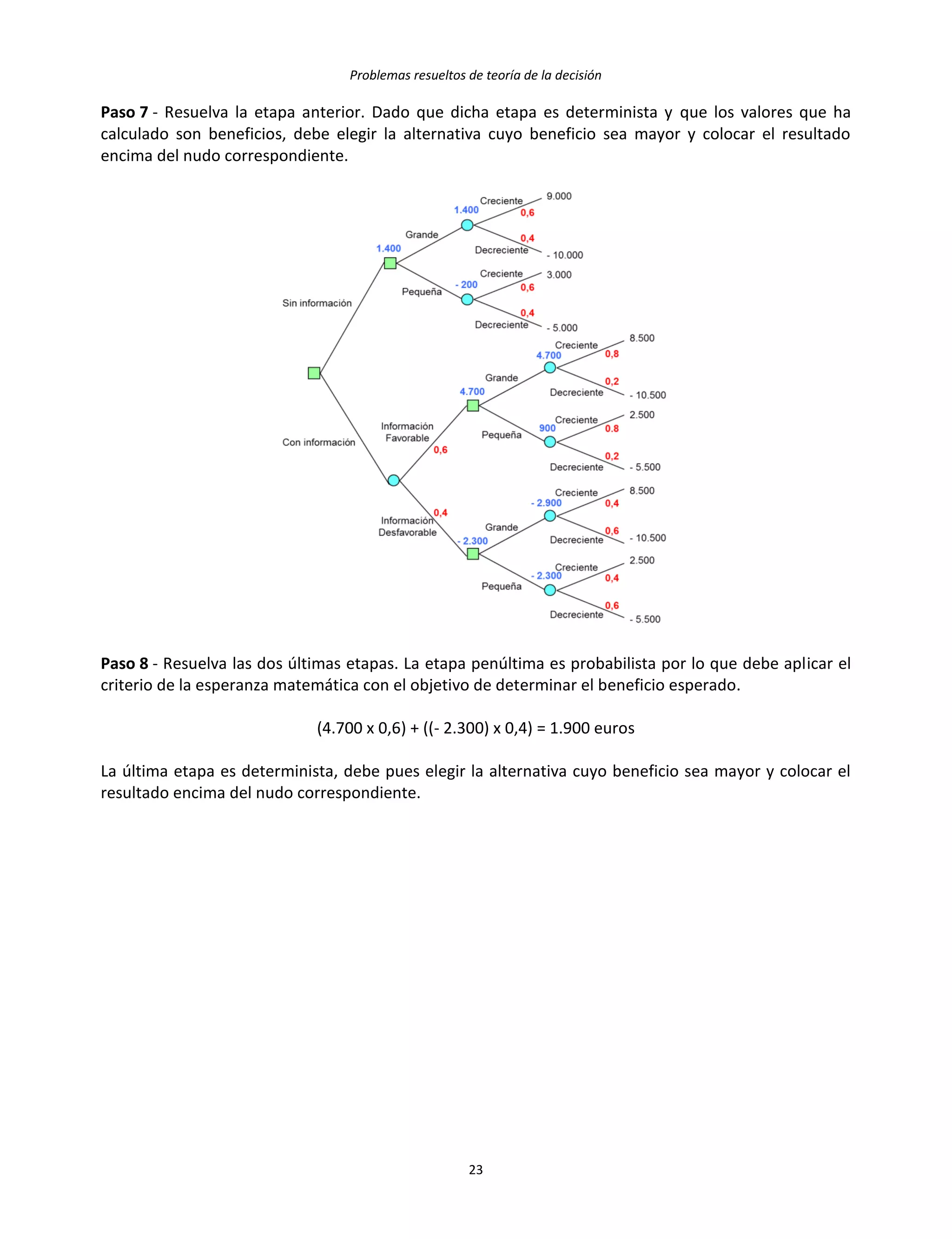 Problemas resueltos de teoría de la decisión
23
Paso 7 - Resuelva la etapa anterior. Dado que dicha etapa es determinista y que los valores que ha
calculado son beneficios, debe elegir la alternativa cuyo beneficio sea mayor y colocar el resultado
encima del nudo correspondiente.
Paso 8 - Resuelva las dos últimas etapas. La etapa penúltima es probabilista por lo que debe aplicar el
criterio de la esperanza matemática con el objetivo de determinar el beneficio esperado.
(4.700 x 0,6) + ((- 2.300) x 0,4) = 1.900 euros
La última etapa es determinista, debe pues elegir la alternativa cuyo beneficio sea mayor y colocar el
resultado encima del nudo correspondiente.
 