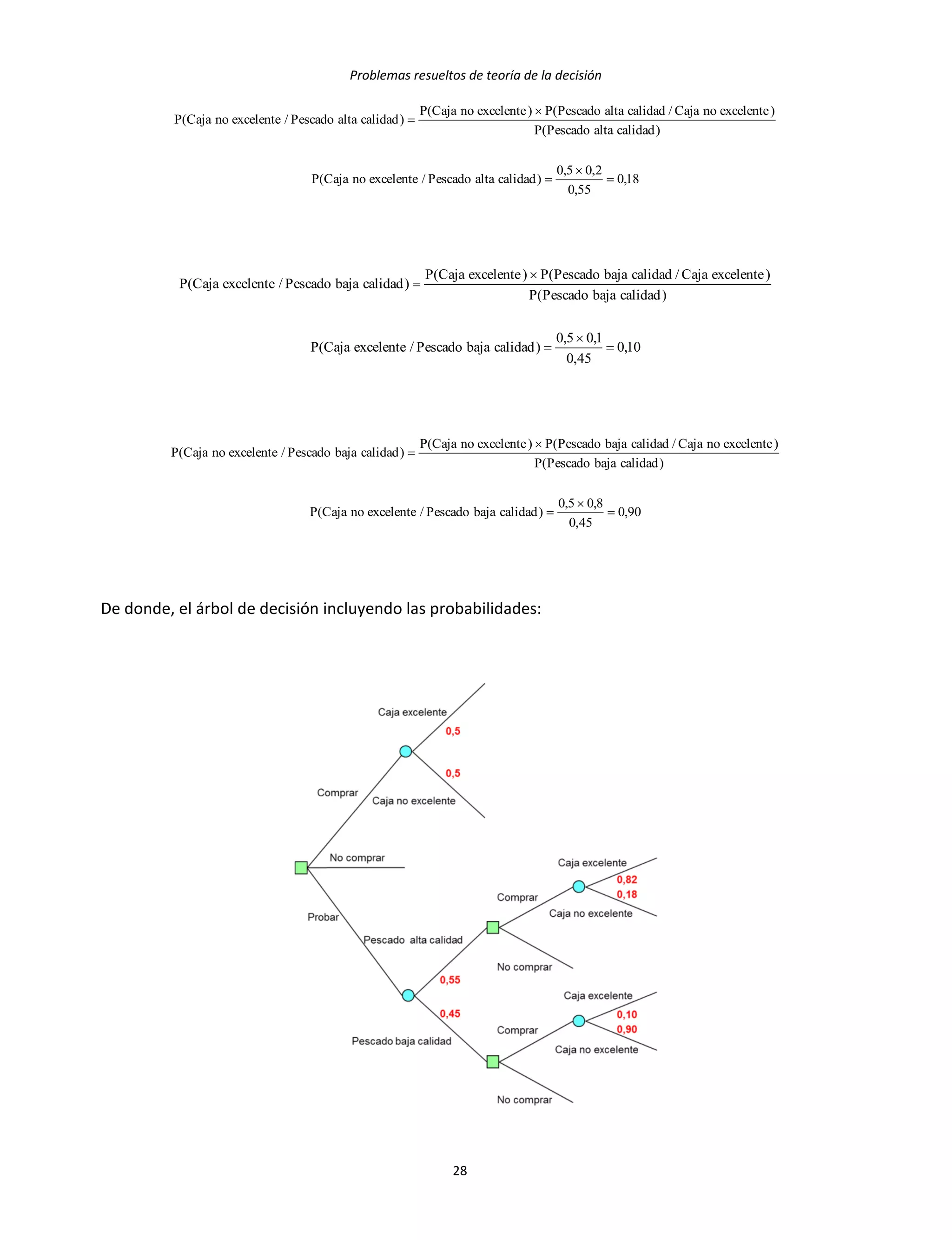 Problemas resueltos de teoría de la decisión
28
18,0
55,0
2,05,0
)calidadaltaPescado/excelentenoCaja(P
)calidadaltaPescado(P
)excelentenoCaja/calidadaltaPescado(P)excelentenoCaja(P
)calidadaltaPescado/excelentenoCaja(P





10,0
45,0
1,05,0
)calidadbajaPescado/excelenteCaja(P
)calidadbajaPescado(P
)excelenteCaja/calidadbajaPescado(P)excelenteCaja(P
)calidadbajaPescado/excelenteCaja(P





90,0
45,0
8,05,0
)calidadbajaPescado/excelentenoCaja(P
)calidadbajaPescado(P
)excelentenoCaja/calidadbajaPescado(P)excelentenoCaja(P
)calidadbajaPescado/excelentenoCaja(P





De donde, el árbol de decisión incluyendo las probabilidades:
 
