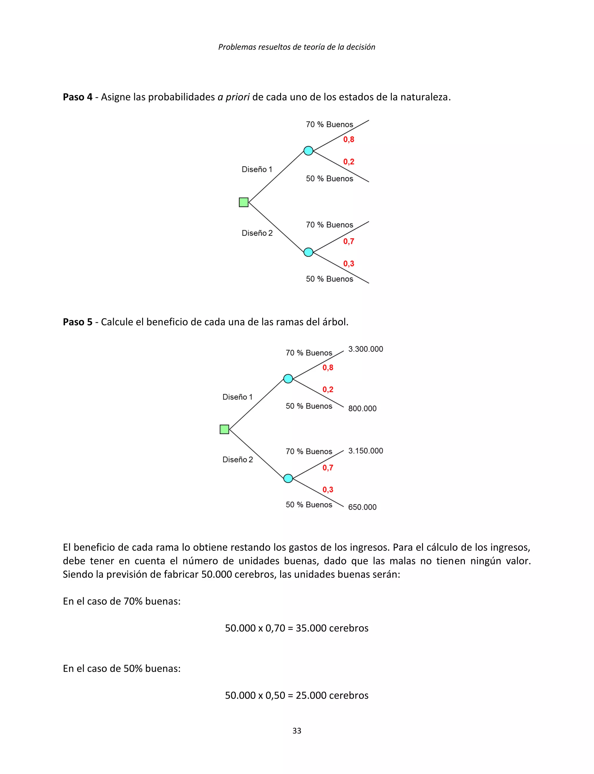 Problemas resueltos de teoría de la decisión
33
Paso 4 - Asigne las probabilidades a priori de cada uno de los estados de la naturaleza.
Paso 5 - Calcule el beneficio de cada una de las ramas del árbol.
El beneficio de cada rama lo obtiene restando los gastos de los ingresos. Para el cálculo de los ingresos,
debe tener en cuenta el número de unidades buenas, dado que las malas no tienen ningún valor.
Siendo la previsión de fabricar 50.000 cerebros, las unidades buenas serán:
En el caso de 70% buenas:
50.000 x 0,70 = 35.000 cerebros
En el caso de 50% buenas:
50.000 x 0,50 = 25.000 cerebros
 