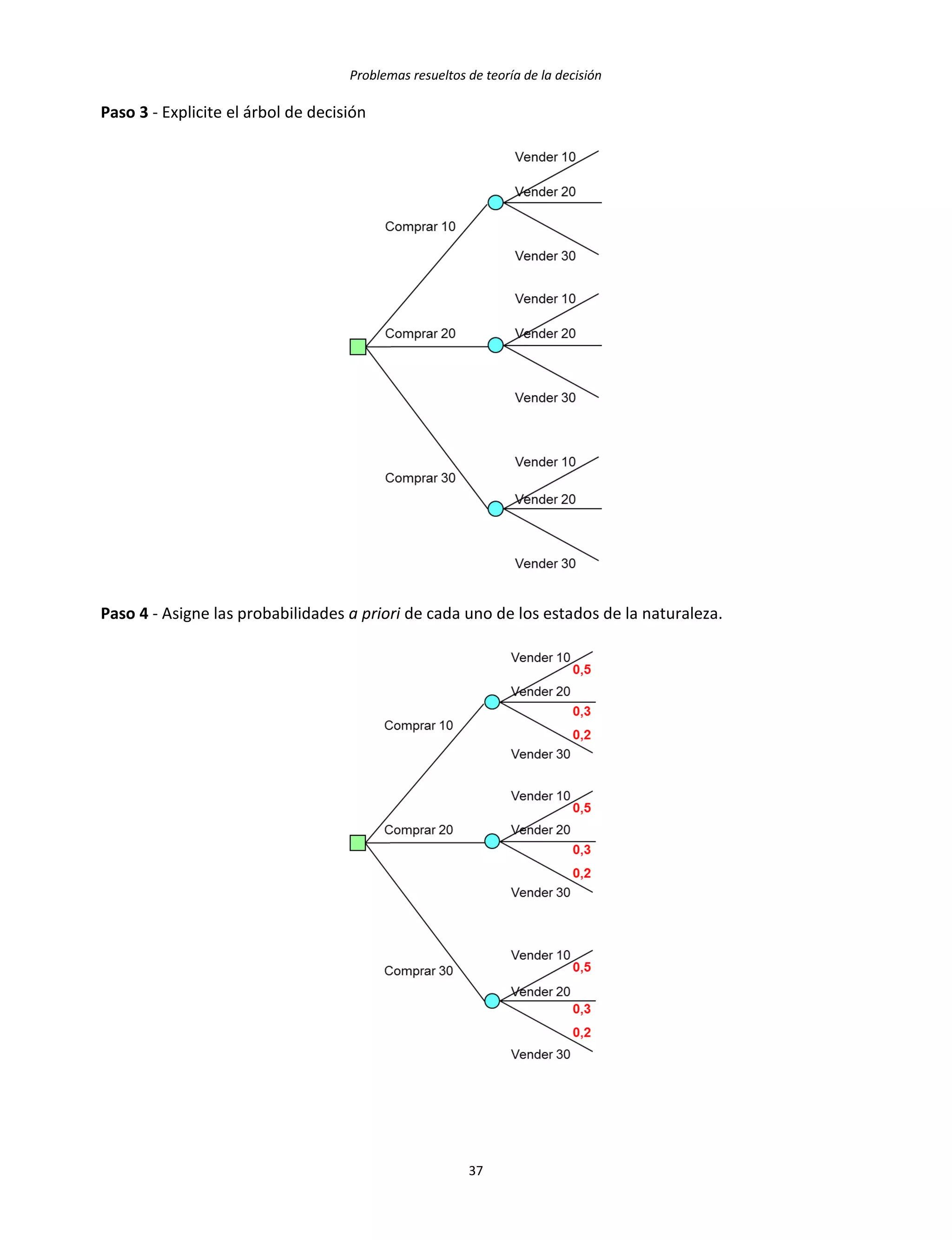 Problemas resueltos de teoría de la decisión
37
Paso 3 - Explicite el árbol de decisión
Paso 4 - Asigne las probabilidades a priori de cada uno de los estados de la naturaleza.
 