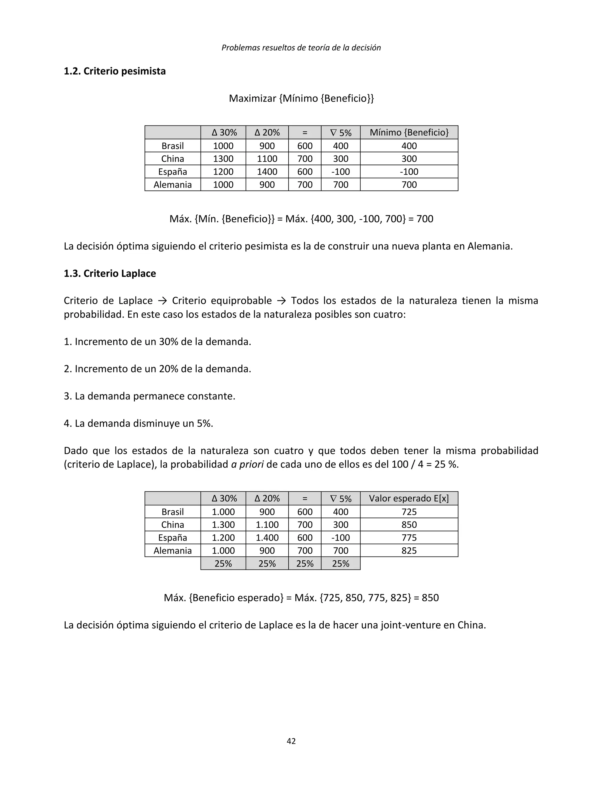 Problemas resueltos de teoría de la decisión
42
1.2. Criterio pesimista
Maximizar {Mínimo {Beneficio}}
Δ 30% Δ 20% =  5% Mínimo {Beneficio}
Brasil 1000 900 600 400 400
China 1300 1100 700 300 300
España 1200 1400 600 -100 -100
Alemania 1000 900 700 700 700
Máx. {Mín. {Beneficio}} = Máx. {400, 300, -100, 700} = 700
La decisión óptima siguiendo el criterio pesimista es la de construir una nueva planta en Alemania.
1.3. Criterio Laplace
Criterio de Laplace → Criterio equiprobable → Todos los estados de la naturaleza tienen la misma
probabilidad. En este caso los estados de la naturaleza posibles son cuatro:
1. Incremento de un 30% de la demanda.
2. Incremento de un 20% de la demanda.
3. La demanda permanece constante.
4. La demanda disminuye un 5%.
Dado que los estados de la naturaleza son cuatro y que todos deben tener la misma probabilidad
(criterio de Laplace), la probabilidad a priori de cada uno de ellos es del 100 / 4 = 25 %.
Δ 30% Δ 20% =  5% Valor esperado E[x]
Brasil 1.000 900 600 400 725
China 1.300 1.100 700 300 850
España 1.200 1.400 600 -100 775
Alemania 1.000 900 700 700 825
25% 25% 25% 25%
Máx. {Beneficio esperado} = Máx. {725, 850, 775, 825} = 850
La decisión óptima siguiendo el criterio de Laplace es la de hacer una joint-venture en China.
 
