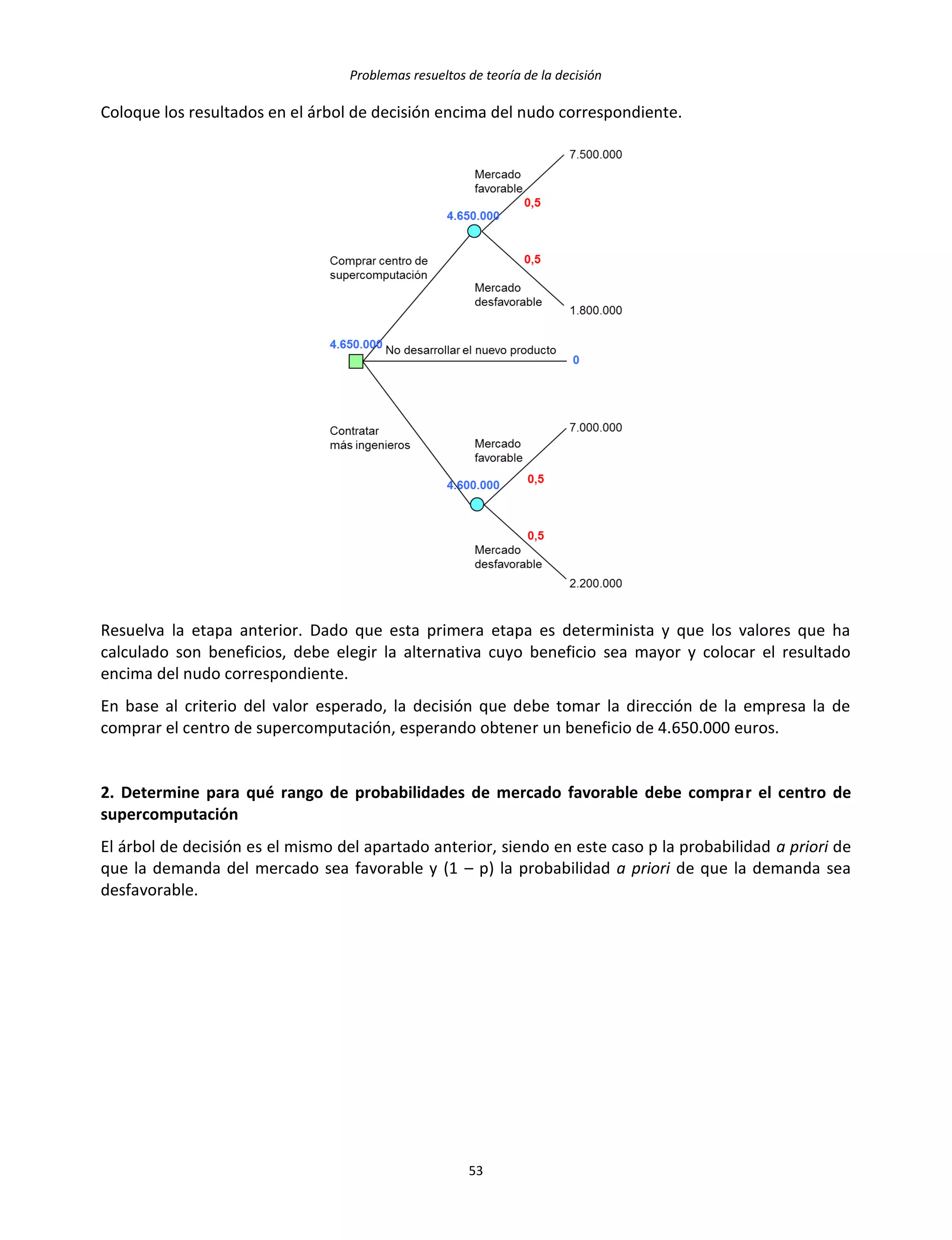 Problemas resueltos de teoría de la decisión
53
Coloque los resultados en el árbol de decisión encima del nudo correspondiente.
Resuelva la etapa anterior. Dado que esta primera etapa es determinista y que los valores que ha
calculado son beneficios, debe elegir la alternativa cuyo beneficio sea mayor y colocar el resultado
encima del nudo correspondiente.
En base al criterio del valor esperado, la decisión que debe tomar la dirección de la empresa la de
comprar el centro de supercomputación, esperando obtener un beneficio de 4.650.000 euros.
2. Determine para qué rango de probabilidades de mercado favorable debe comprar el centro de
supercomputación
El árbol de decisión es el mismo del apartado anterior, siendo en este caso p la probabilidad a priori de
que la demanda del mercado sea favorable y (1 – p) la probabilidad a priori de que la demanda sea
desfavorable.
 