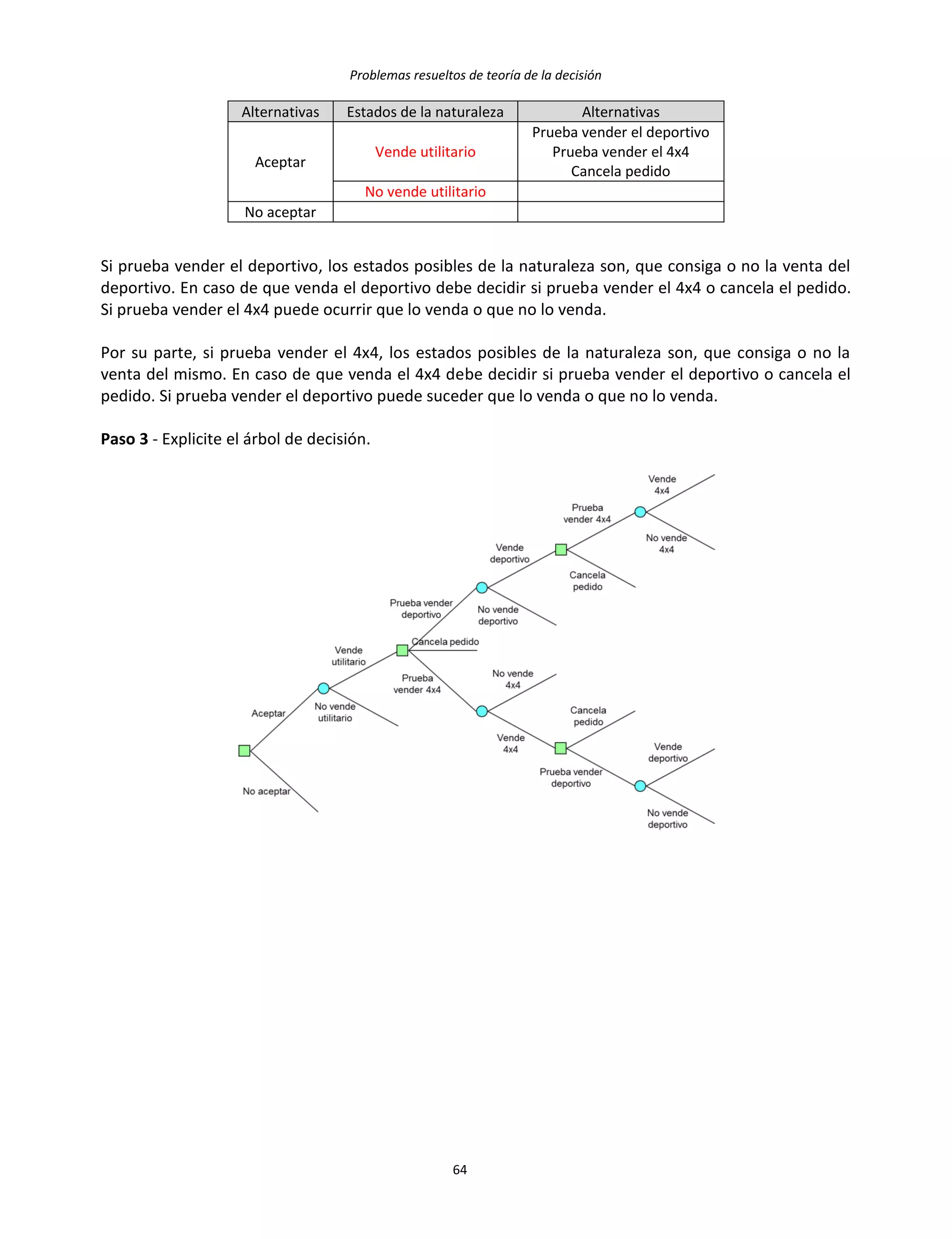 Problemas resueltos de teoría de la decisión
64
Alternativas Estados de la naturaleza Alternativas
Aceptar
Vende utilitario
Prueba vender el deportivo
Prueba vender el 4x4
Cancela pedido
No vende utilitario
No aceptar
Si prueba vender el deportivo, los estados posibles de la naturaleza son, que consiga o no la venta del
deportivo. En caso de que venda el deportivo debe decidir si prueba vender el 4x4 o cancela el pedido.
Si prueba vender el 4x4 puede ocurrir que lo venda o que no lo venda.
Por su parte, si prueba vender el 4x4, los estados posibles de la naturaleza son, que consiga o no la
venta del mismo. En caso de que venda el 4x4 debe decidir si prueba vender el deportivo o cancela el
pedido. Si prueba vender el deportivo puede suceder que lo venda o que no lo venda.
Paso 3 - Explicite el árbol de decisión.
 
