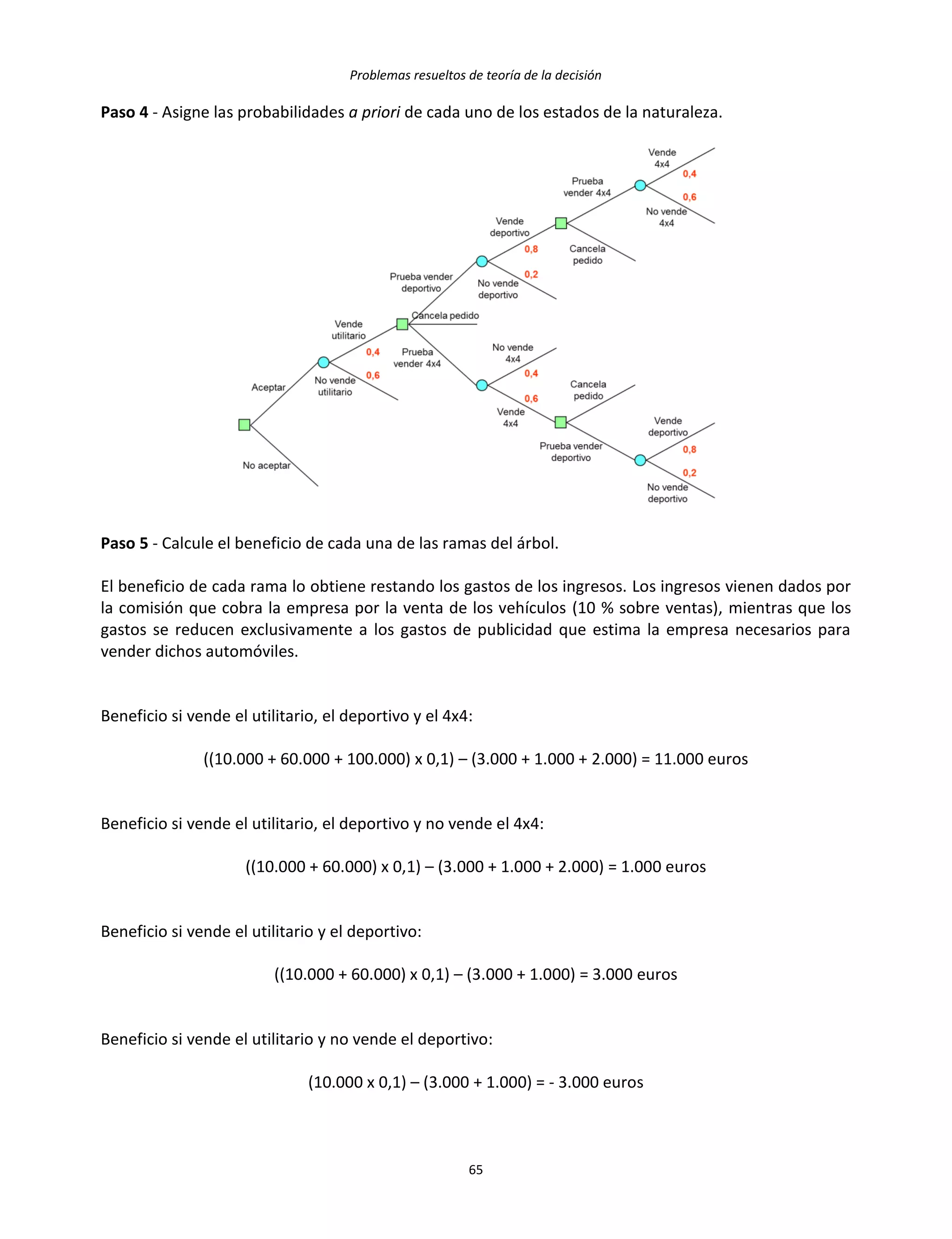 Problemas resueltos de teoría de la decisión
65
Paso 4 - Asigne las probabilidades a priori de cada uno de los estados de la naturaleza.
Paso 5 - Calcule el beneficio de cada una de las ramas del árbol.
El beneficio de cada rama lo obtiene restando los gastos de los ingresos. Los ingresos vienen dados por
la comisión que cobra la empresa por la venta de los vehículos (10 % sobre ventas), mientras que los
gastos se reducen exclusivamente a los gastos de publicidad que estima la empresa necesarios para
vender dichos automóviles.
Beneficio si vende el utilitario, el deportivo y el 4x4:
((10.000 + 60.000 + 100.000) x 0,1) – (3.000 + 1.000 + 2.000) = 11.000 euros
Beneficio si vende el utilitario, el deportivo y no vende el 4x4:
((10.000 + 60.000) x 0,1) – (3.000 + 1.000 + 2.000) = 1.000 euros
Beneficio si vende el utilitario y el deportivo:
((10.000 + 60.000) x 0,1) – (3.000 + 1.000) = 3.000 euros
Beneficio si vende el utilitario y no vende el deportivo:
(10.000 x 0,1) – (3.000 + 1.000) = - 3.000 euros
 