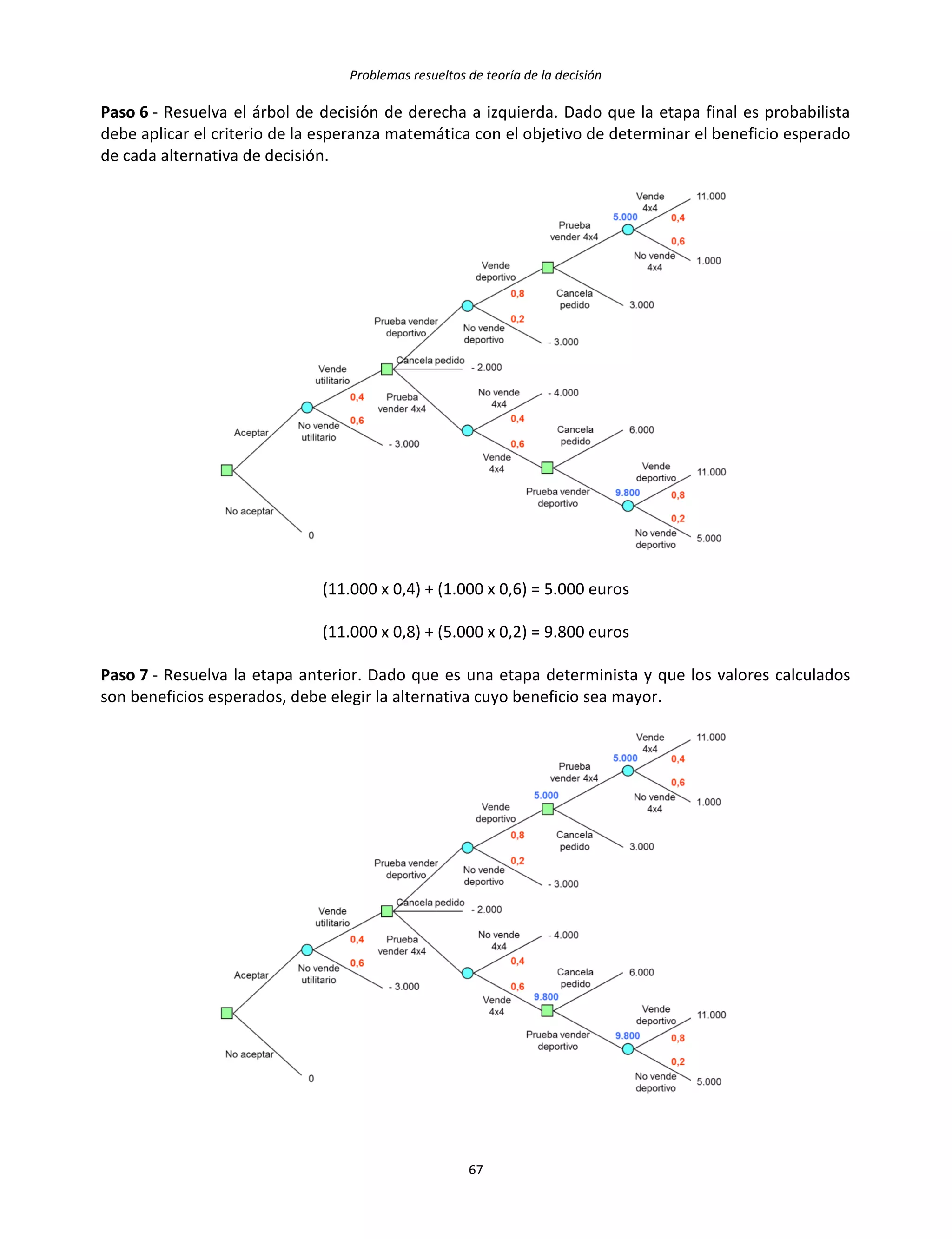 Problemas resueltos de teoría de la decisión
67
Paso 6 - Resuelva el árbol de decisión de derecha a izquierda. Dado que la etapa final es probabilista
debe aplicar el criterio de la esperanza matemática con el objetivo de determinar el beneficio esperado
de cada alternativa de decisión.
(11.000 x 0,4) + (1.000 x 0,6) = 5.000 euros
(11.000 x 0,8) + (5.000 x 0,2) = 9.800 euros
Paso 7 - Resuelva la etapa anterior. Dado que es una etapa determinista y que los valores calculados
son beneficios esperados, debe elegir la alternativa cuyo beneficio sea mayor.
 