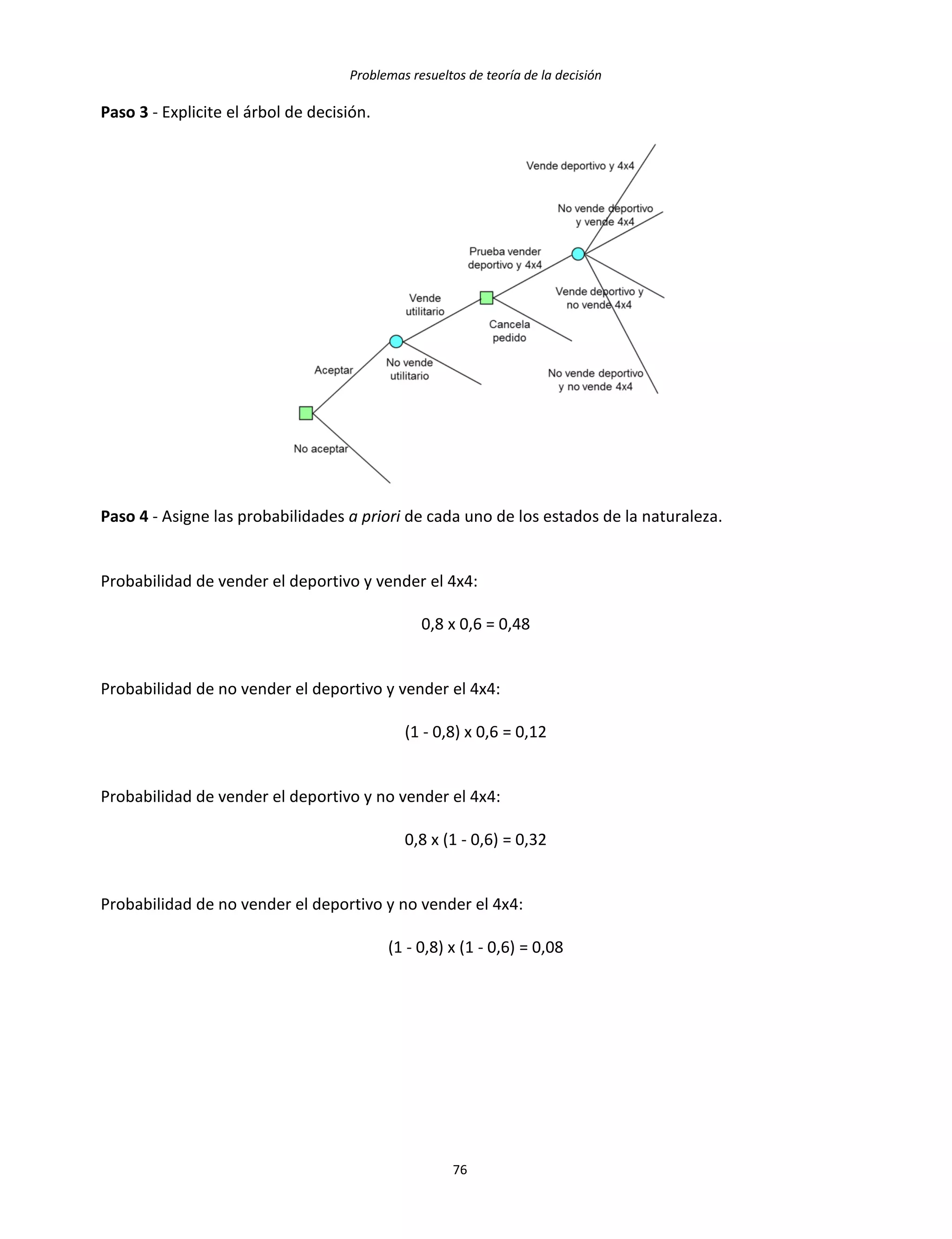 Problemas resueltos de teoría de la decisión
76
Paso 3 - Explicite el árbol de decisión.
Paso 4 - Asigne las probabilidades a priori de cada uno de los estados de la naturaleza.
Probabilidad de vender el deportivo y vender el 4x4:
0,8 x 0,6 = 0,48
Probabilidad de no vender el deportivo y vender el 4x4:
(1 - 0,8) x 0,6 = 0,12
Probabilidad de vender el deportivo y no vender el 4x4:
0,8 x (1 - 0,6) = 0,32
Probabilidad de no vender el deportivo y no vender el 4x4:
(1 - 0,8) x (1 - 0,6) = 0,08
 