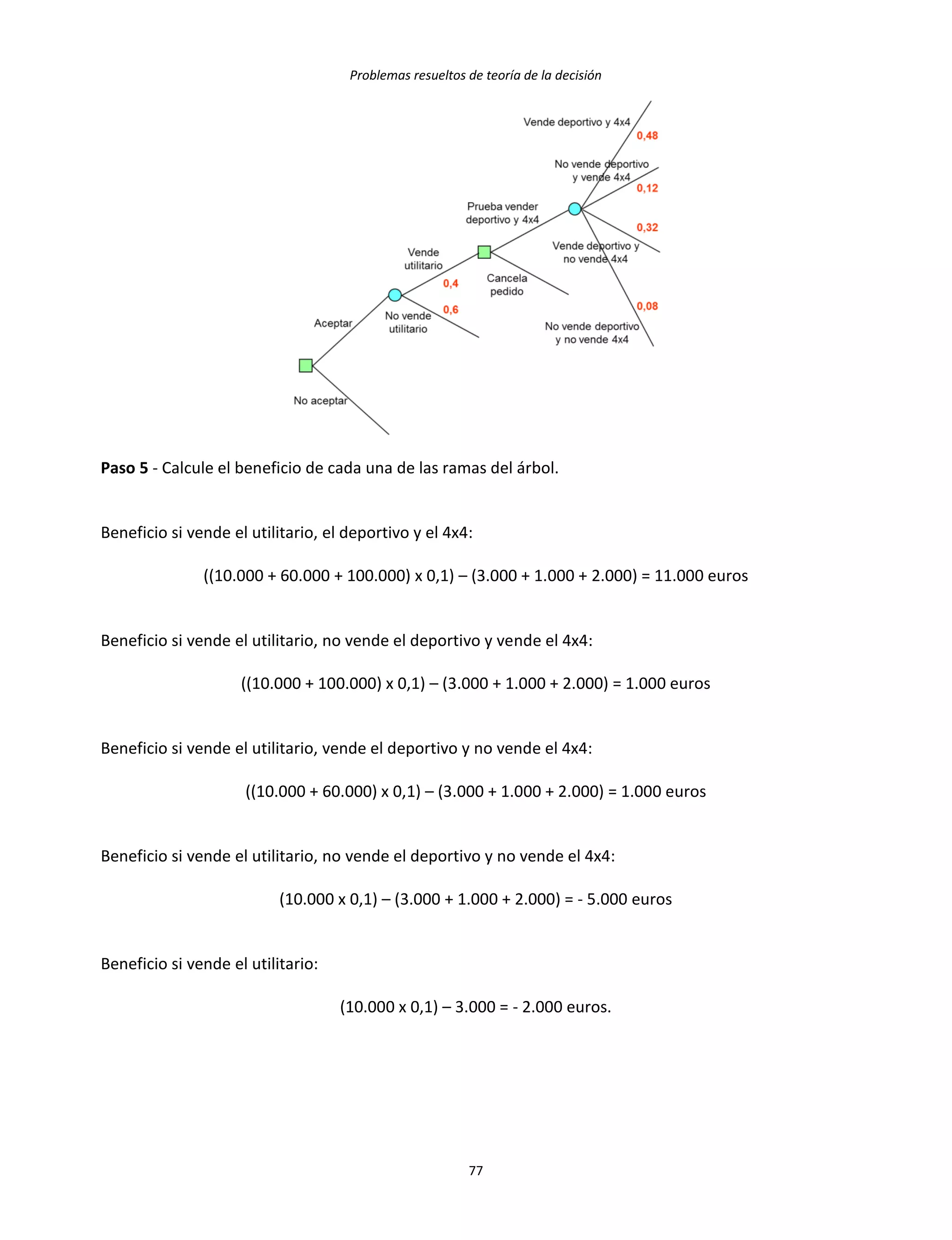 Problemas resueltos de teoría de la decisión
77
Paso 5 - Calcule el beneficio de cada una de las ramas del árbol.
Beneficio si vende el utilitario, el deportivo y el 4x4:
((10.000 + 60.000 + 100.000) x 0,1) – (3.000 + 1.000 + 2.000) = 11.000 euros
Beneficio si vende el utilitario, no vende el deportivo y vende el 4x4:
((10.000 + 100.000) x 0,1) – (3.000 + 1.000 + 2.000) = 1.000 euros
Beneficio si vende el utilitario, vende el deportivo y no vende el 4x4:
((10.000 + 60.000) x 0,1) – (3.000 + 1.000 + 2.000) = 1.000 euros
Beneficio si vende el utilitario, no vende el deportivo y no vende el 4x4:
(10.000 x 0,1) – (3.000 + 1.000 + 2.000) = - 5.000 euros
Beneficio si vende el utilitario:
(10.000 x 0,1) – 3.000 = - 2.000 euros.
 
