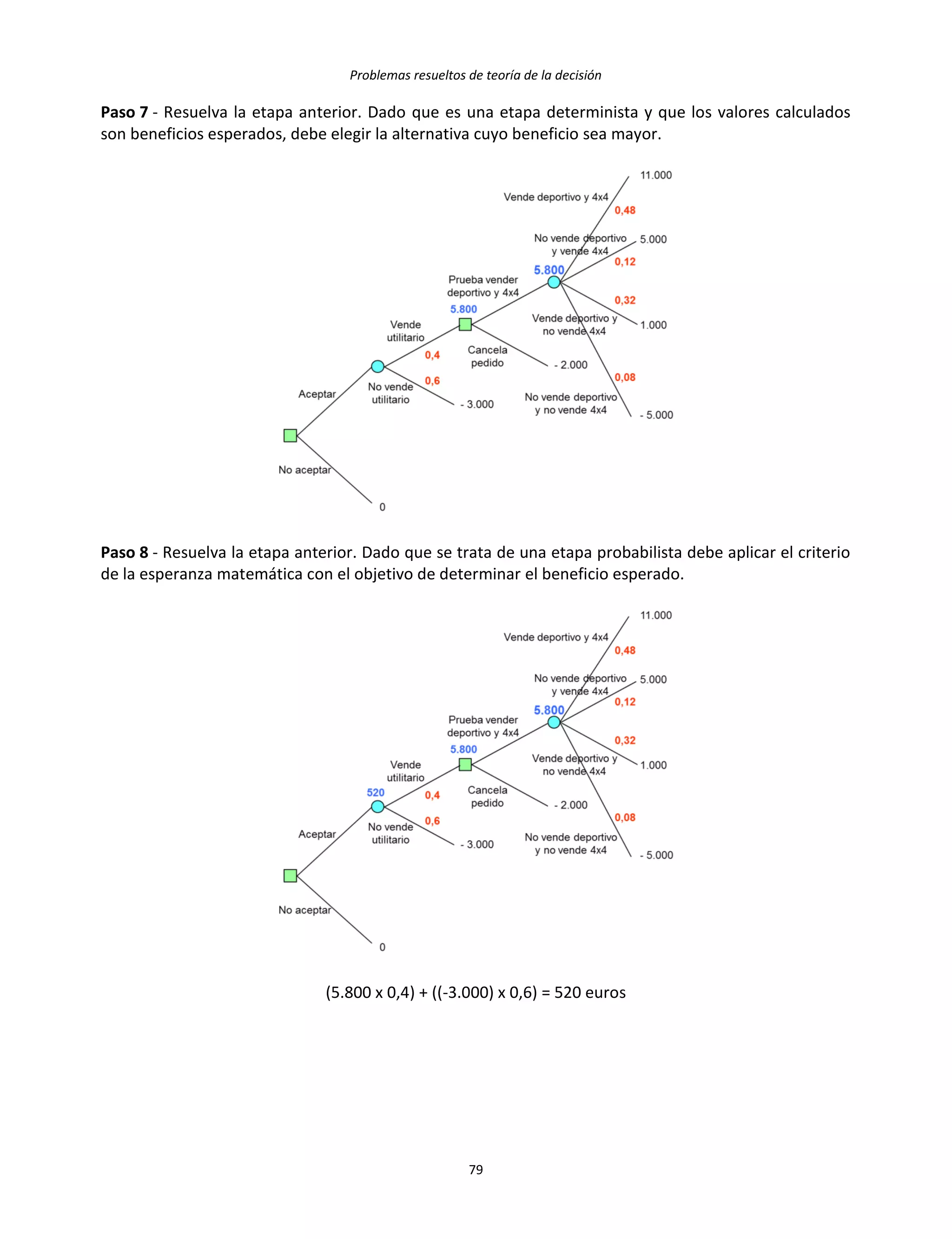 Problemas resueltos de teoría de la decisión
79
Paso 7 - Resuelva la etapa anterior. Dado que es una etapa determinista y que los valores calculados
son beneficios esperados, debe elegir la alternativa cuyo beneficio sea mayor.
Paso 8 - Resuelva la etapa anterior. Dado que se trata de una etapa probabilista debe aplicar el criterio
de la esperanza matemática con el objetivo de determinar el beneficio esperado.
(5.800 x 0,4) + ((-3.000) x 0,6) = 520 euros
 