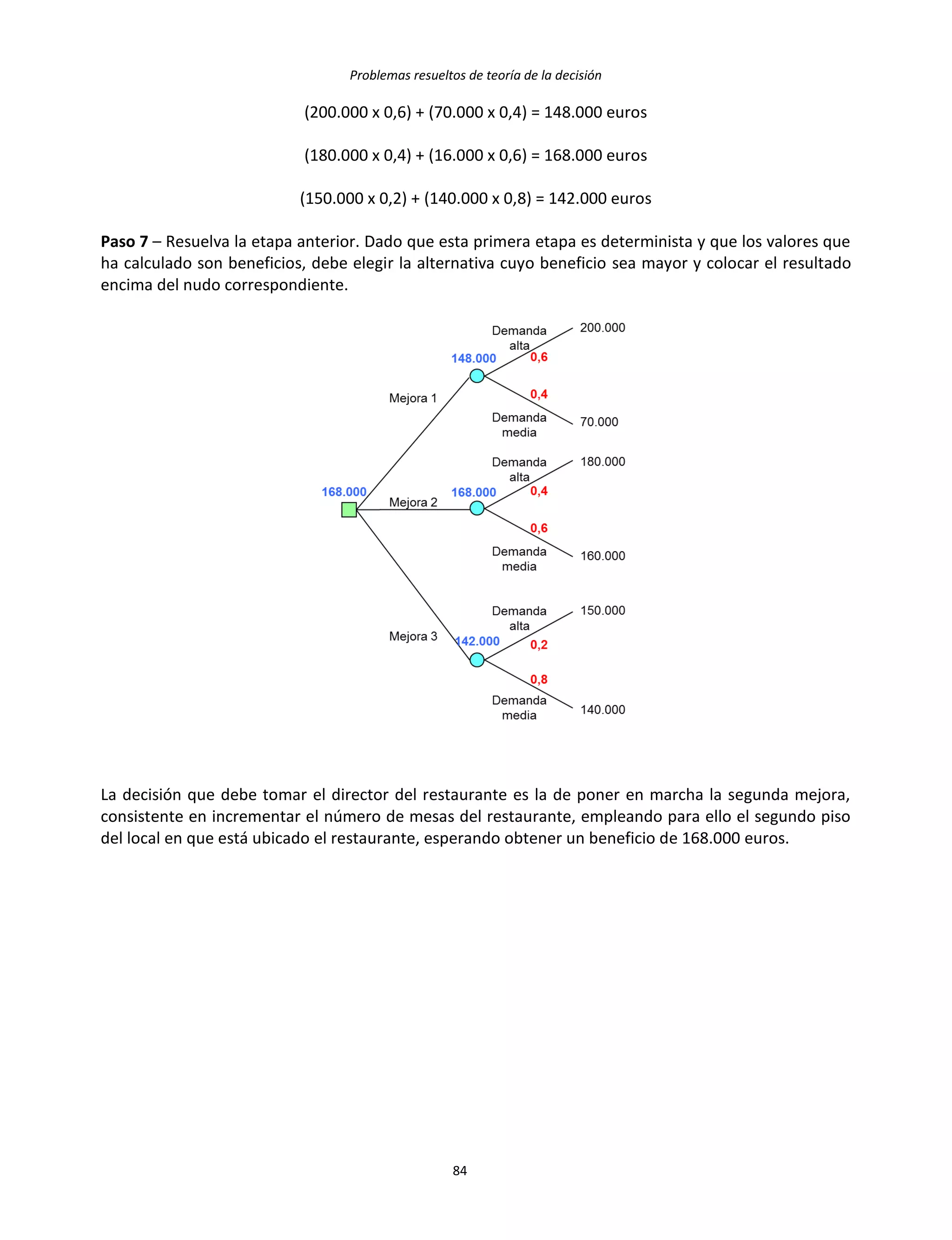 Problemas resueltos de teoría de la decisión
84
(200.000 x 0,6) + (70.000 x 0,4) = 148.000 euros
(180.000 x 0,4) + (16.000 x 0,6) = 168.000 euros
(150.000 x 0,2) + (140.000 x 0,8) = 142.000 euros
Paso 7 – Resuelva la etapa anterior. Dado que esta primera etapa es determinista y que los valores que
ha calculado son beneficios, debe elegir la alternativa cuyo beneficio sea mayor y colocar el resultado
encima del nudo correspondiente.
La decisión que debe tomar el director del restaurante es la de poner en marcha la segunda mejora,
consistente en incrementar el número de mesas del restaurante, empleando para ello el segundo piso
del local en que está ubicado el restaurante, esperando obtener un beneficio de 168.000 euros.
 