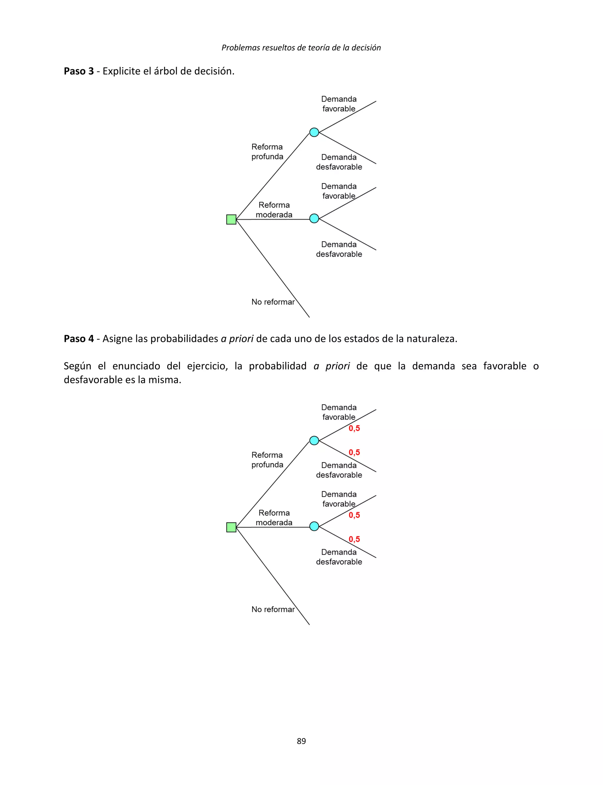 Problemas resueltos de teoría de la decisión
89
Paso 3 - Explicite el árbol de decisión.
Paso 4 - Asigne las probabilidades a priori de cada uno de los estados de la naturaleza.
Según el enunciado del ejercicio, la probabilidad a priori de que la demanda sea favorable o
desfavorable es la misma.
 