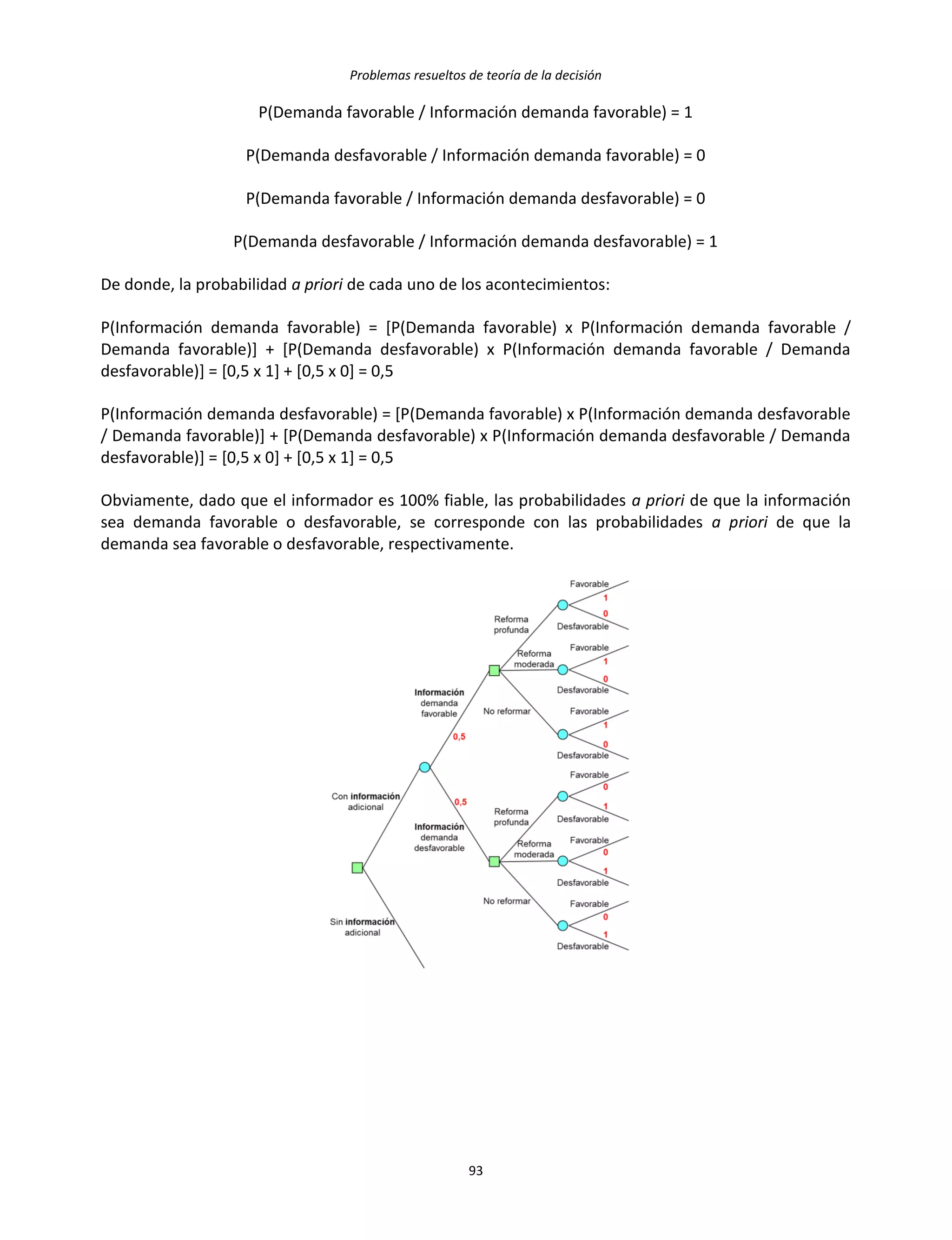 Problemas resueltos de teoría de la decisión
93
P(Demanda favorable / Información demanda favorable) = 1
P(Demanda desfavorable / Información demanda favorable) = 0
P(Demanda favorable / Información demanda desfavorable) = 0
P(Demanda desfavorable / Información demanda desfavorable) = 1
De donde, la probabilidad a priori de cada uno de los acontecimientos:
P(Información demanda favorable) = [P(Demanda favorable) x P(Información demanda favorable /
Demanda favorable)] + [P(Demanda desfavorable) x P(Información demanda favorable / Demanda
desfavorable)] = [0,5 x 1] + [0,5 x 0] = 0,5
P(Información demanda desfavorable) = [P(Demanda favorable) x P(Información demanda desfavorable
/ Demanda favorable)] + [P(Demanda desfavorable) x P(Información demanda desfavorable / Demanda
desfavorable)] = [0,5 x 0] + [0,5 x 1] = 0,5
Obviamente, dado que el informador es 100% fiable, las probabilidades a priori de que la información
sea demanda favorable o desfavorable, se corresponde con las probabilidades a priori de que la
demanda sea favorable o desfavorable, respectivamente.
 