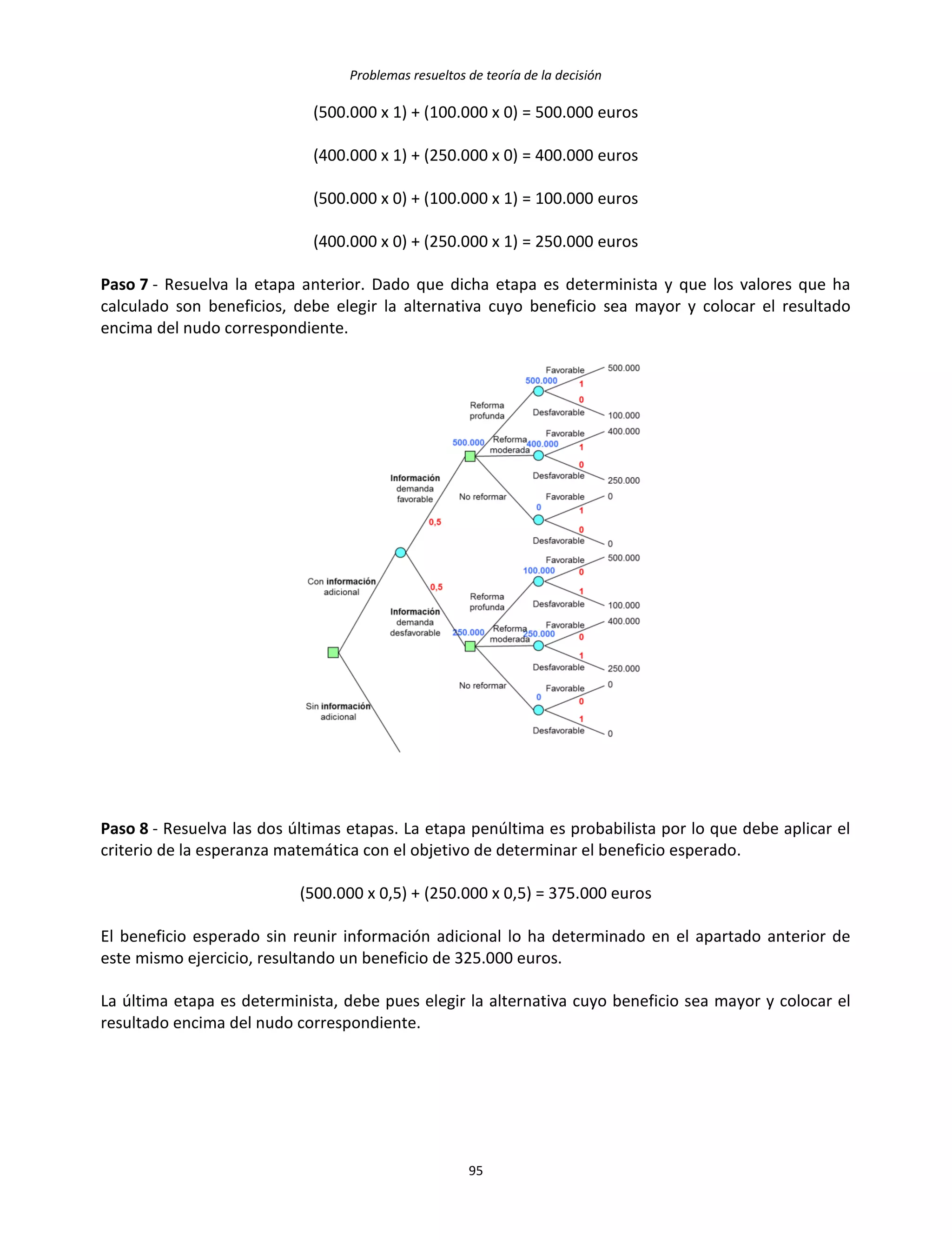 Problemas resueltos de teoría de la decisión
95
(500.000 x 1) + (100.000 x 0) = 500.000 euros
(400.000 x 1) + (250.000 x 0) = 400.000 euros
(500.000 x 0) + (100.000 x 1) = 100.000 euros
(400.000 x 0) + (250.000 x 1) = 250.000 euros
Paso 7 - Resuelva la etapa anterior. Dado que dicha etapa es determinista y que los valores que ha
calculado son beneficios, debe elegir la alternativa cuyo beneficio sea mayor y colocar el resultado
encima del nudo correspondiente.
Paso 8 - Resuelva las dos últimas etapas. La etapa penúltima es probabilista por lo que debe aplicar el
criterio de la esperanza matemática con el objetivo de determinar el beneficio esperado.
(500.000 x 0,5) + (250.000 x 0,5) = 375.000 euros
El beneficio esperado sin reunir información adicional lo ha determinado en el apartado anterior de
este mismo ejercicio, resultando un beneficio de 325.000 euros.
La última etapa es determinista, debe pues elegir la alternativa cuyo beneficio sea mayor y colocar el
resultado encima del nudo correspondiente.
 
