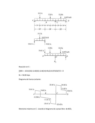 Reacción en C :
∑MD = -10.61(56)-12.8(42)-12.8(14)+Rc(2)-0.072(56)²/2 = 0
Rc = 50.85 kips
Diagrama de fuerza cortante:
Momento máximo en C . Usando el diagrama de cuerpo libre de BCD,
 